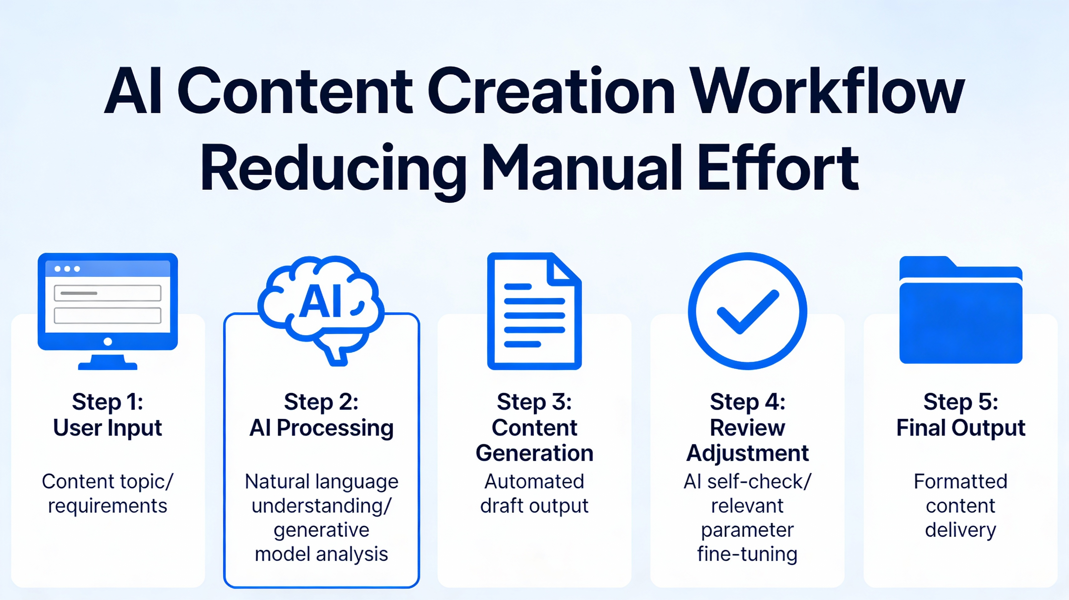 Diagram of AI‑driven content automation workflow