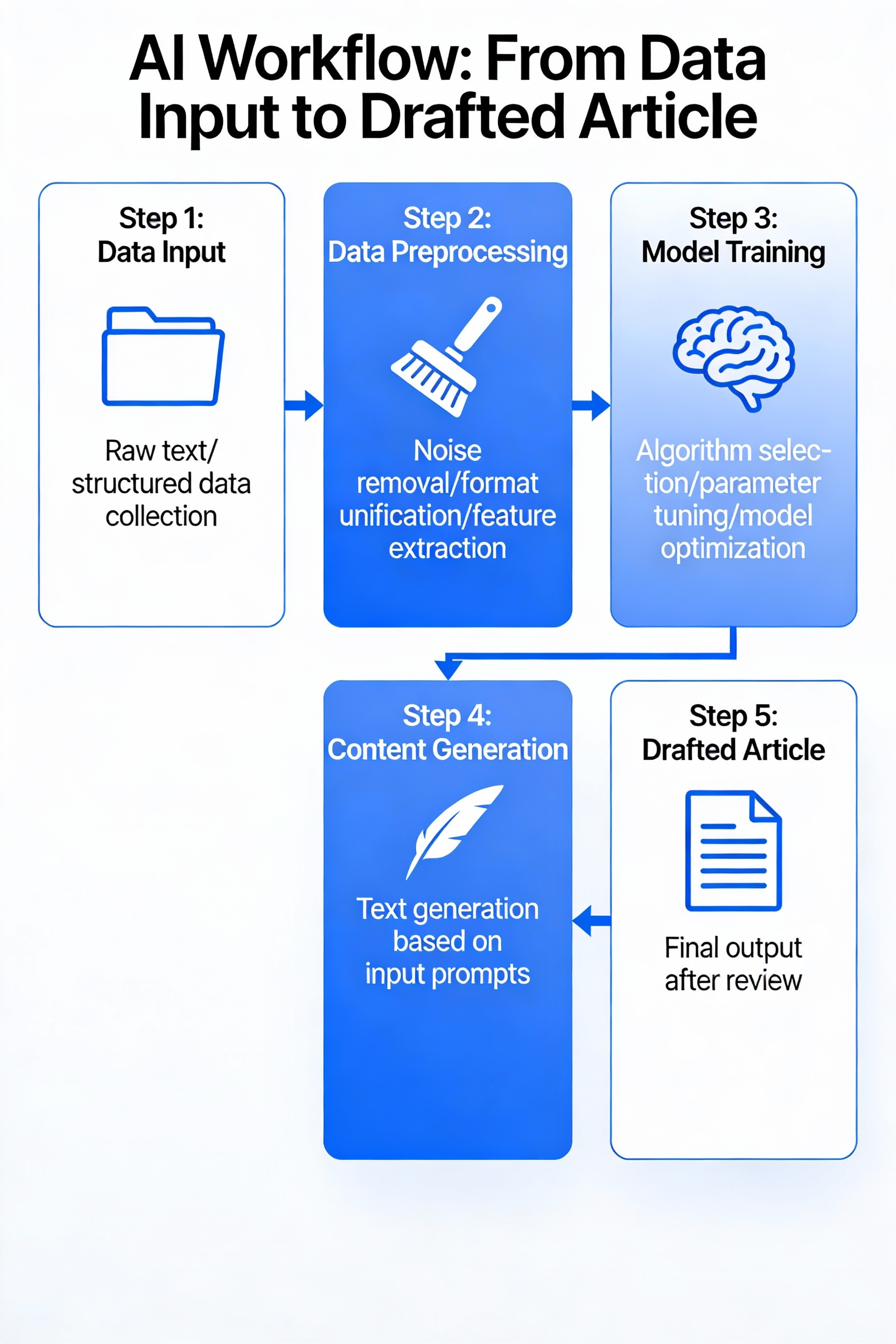 Diagram of AI-powered content creation workflow