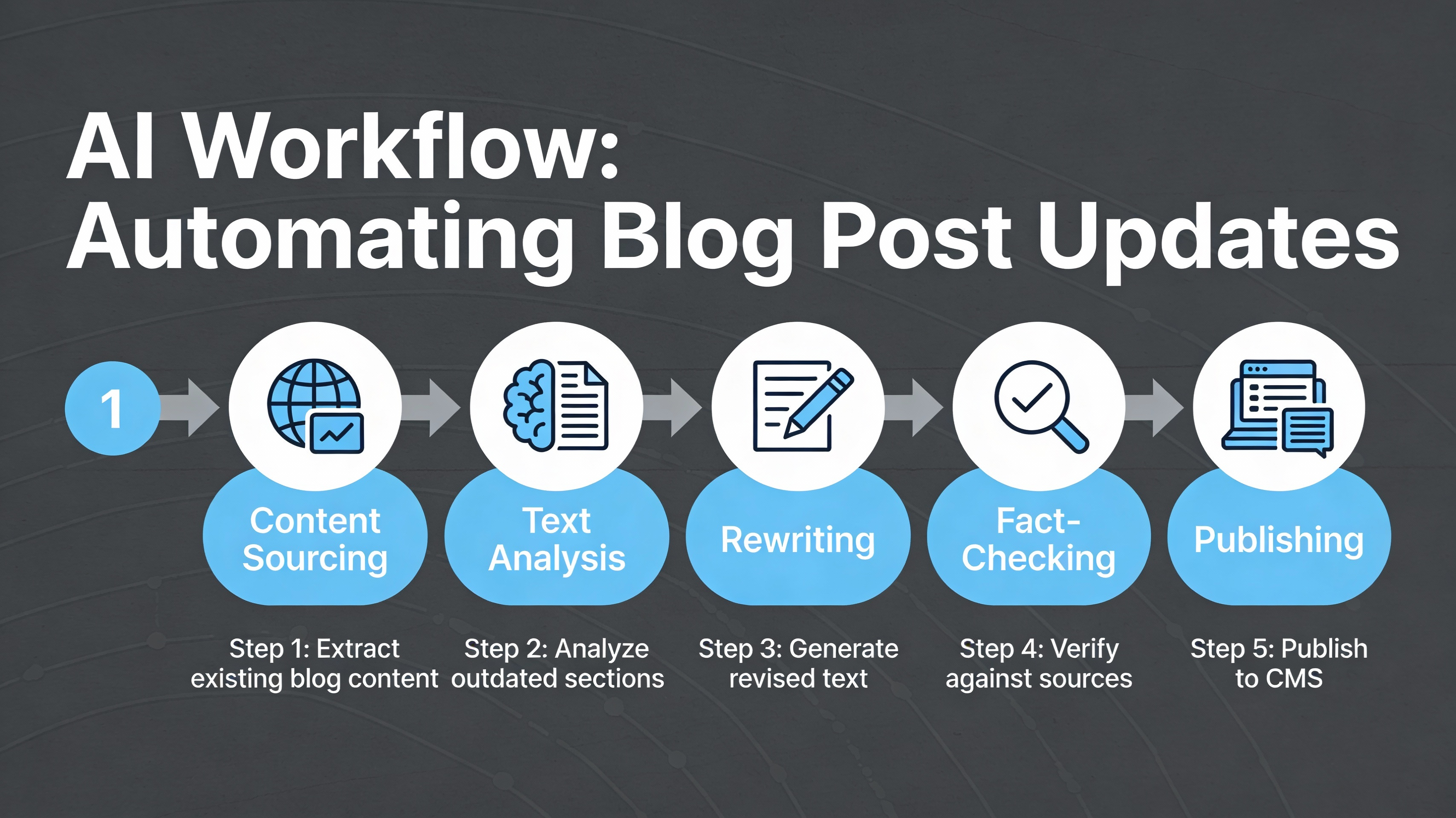 AI workflow diagram for automated content updates