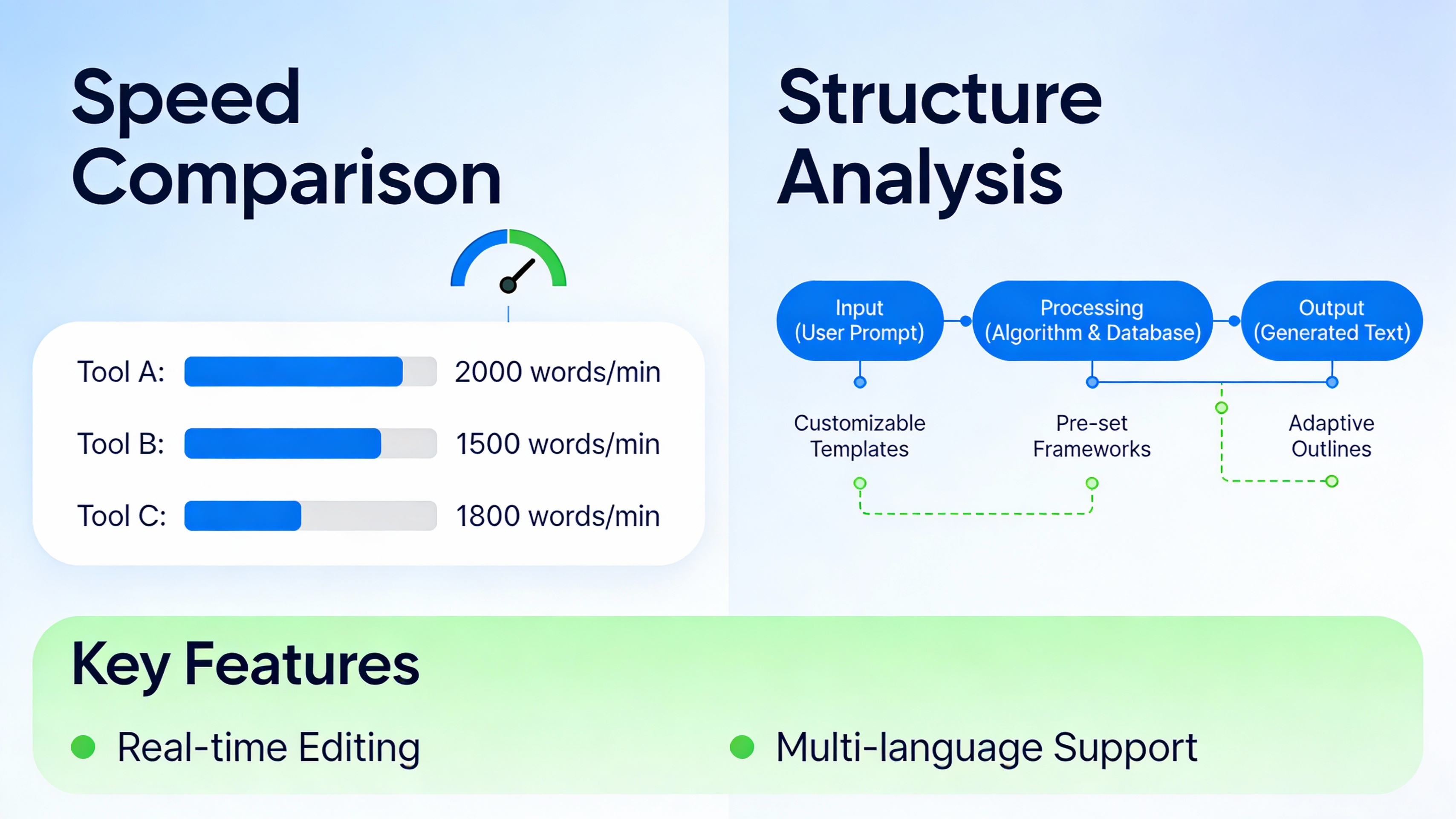 Infographic showing side‑by‑side comparison of speed and structure between Writesonic and Articfly