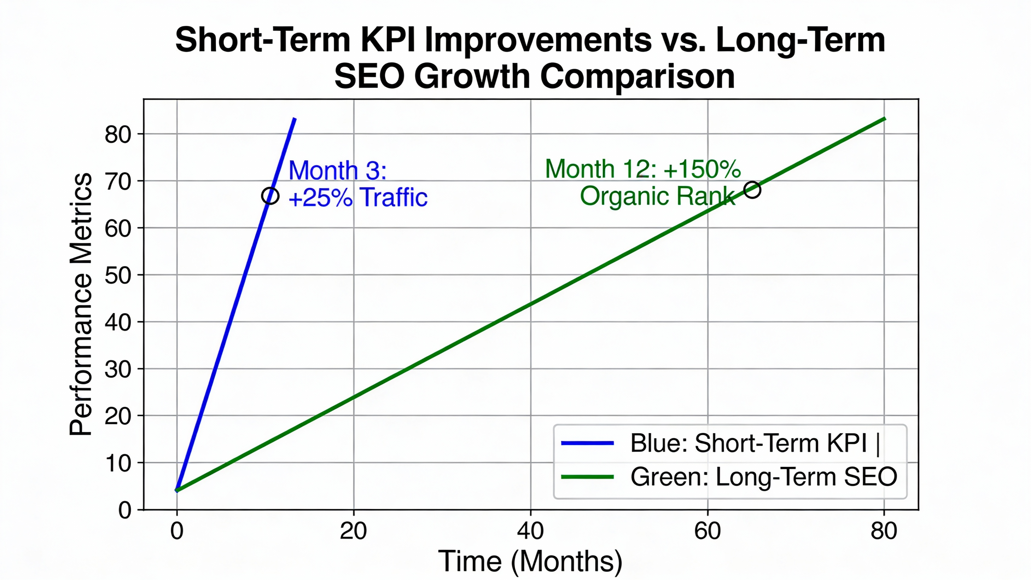 Chart of short‑term SEO wins and long‑term growth