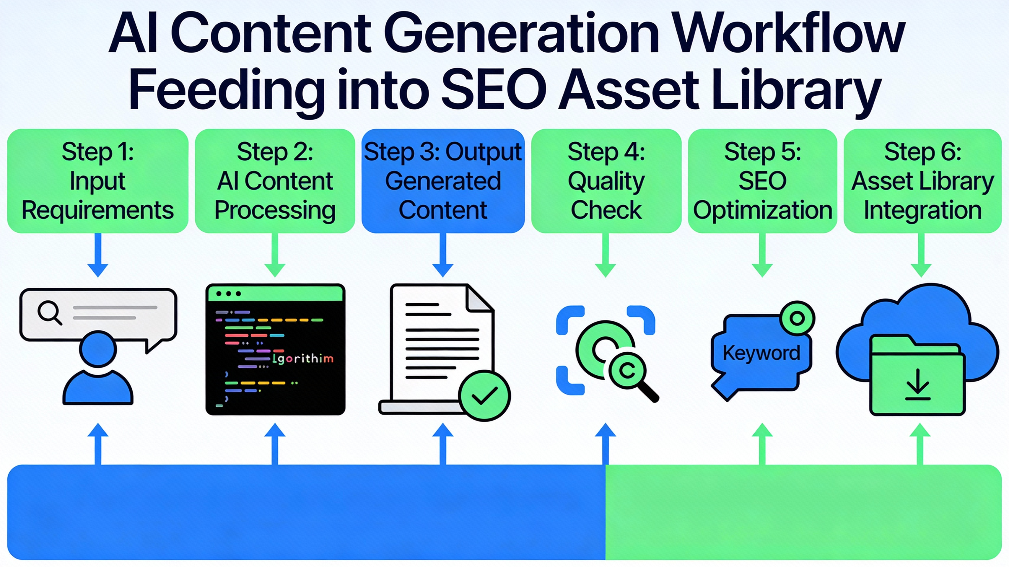 Diagram of AI‑driven content creation workflow for SEO