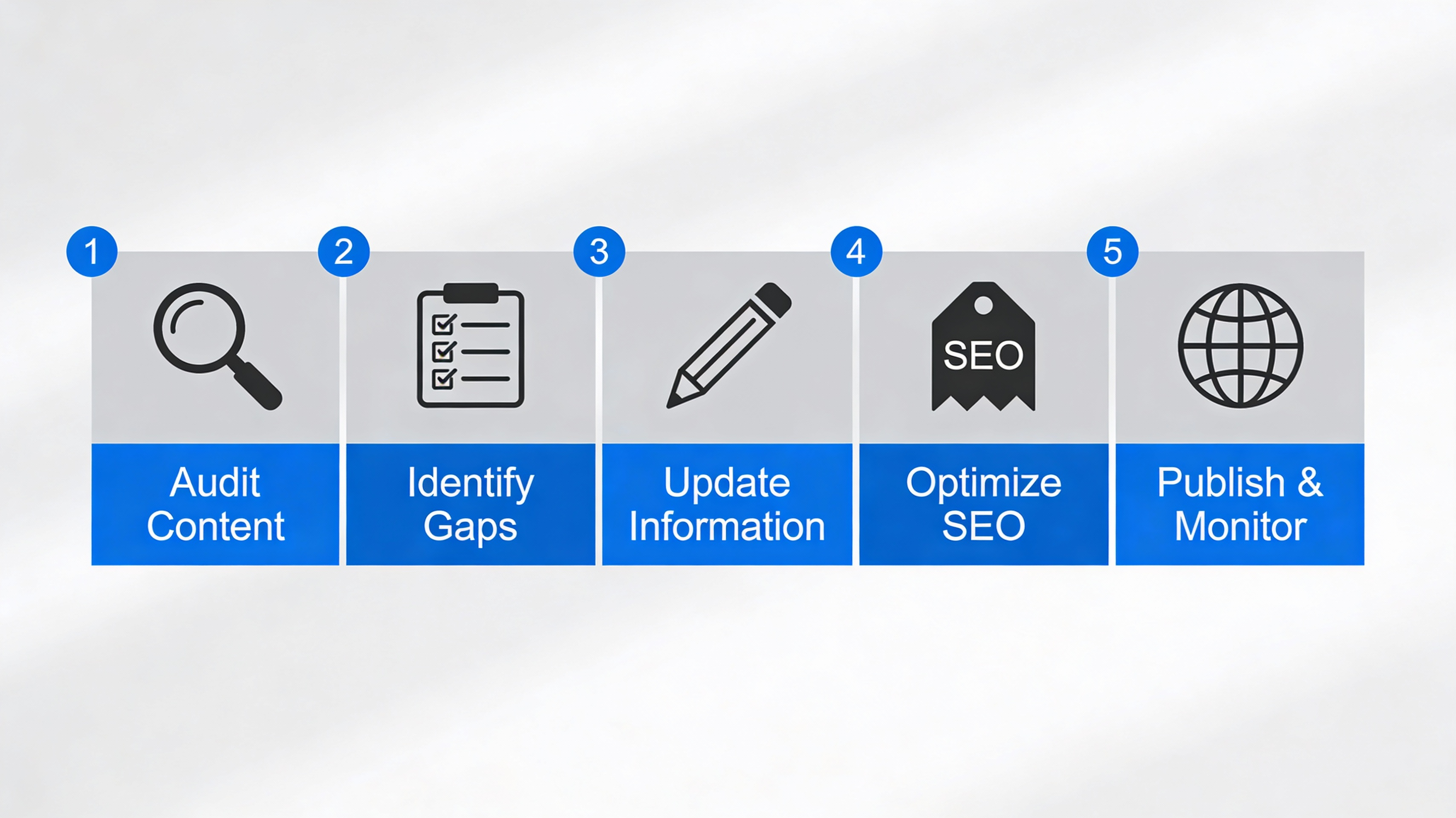 Infographic of 5-step content refresh workflow