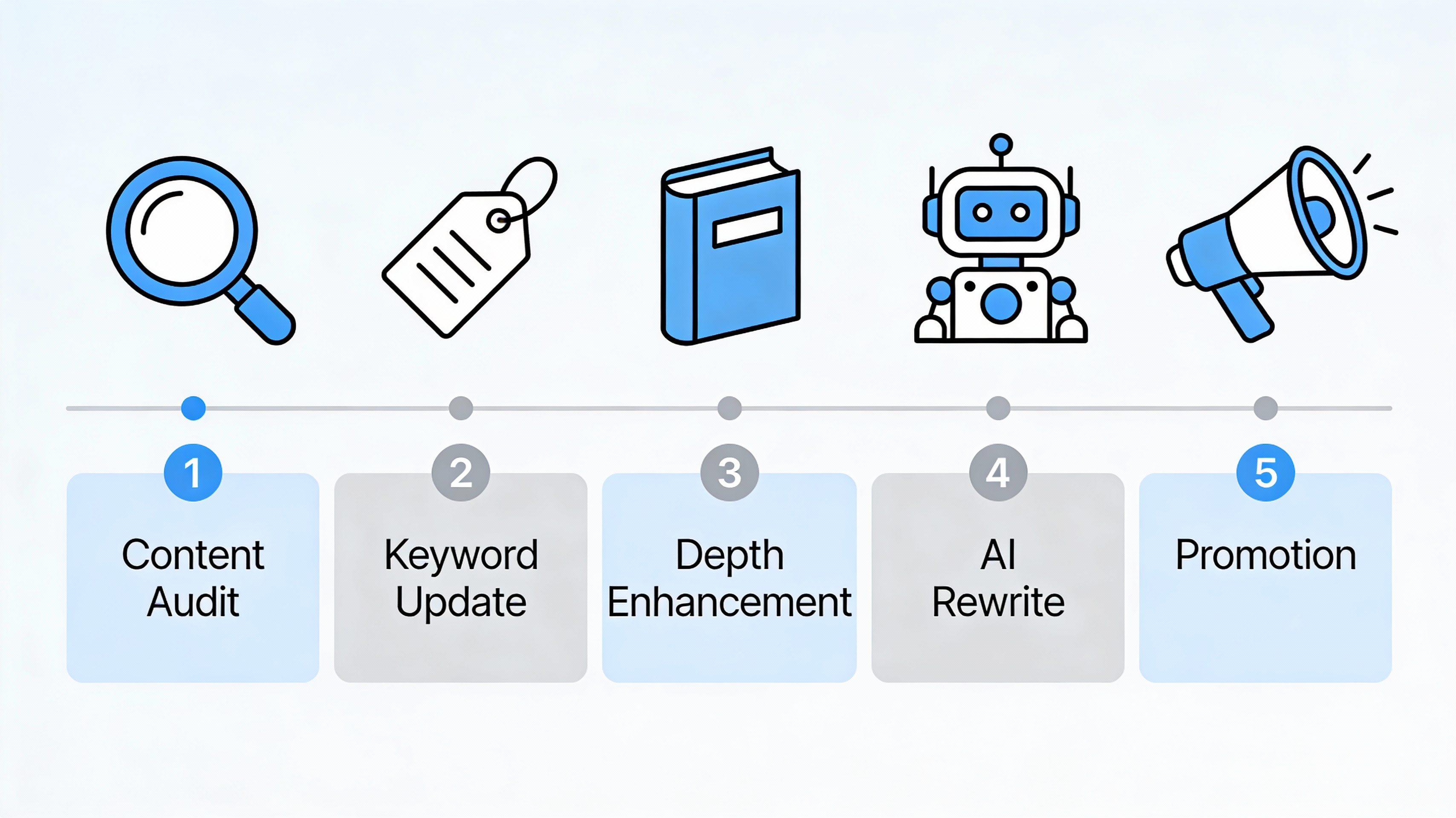 Infographic of 5-step SEO content refresh framework