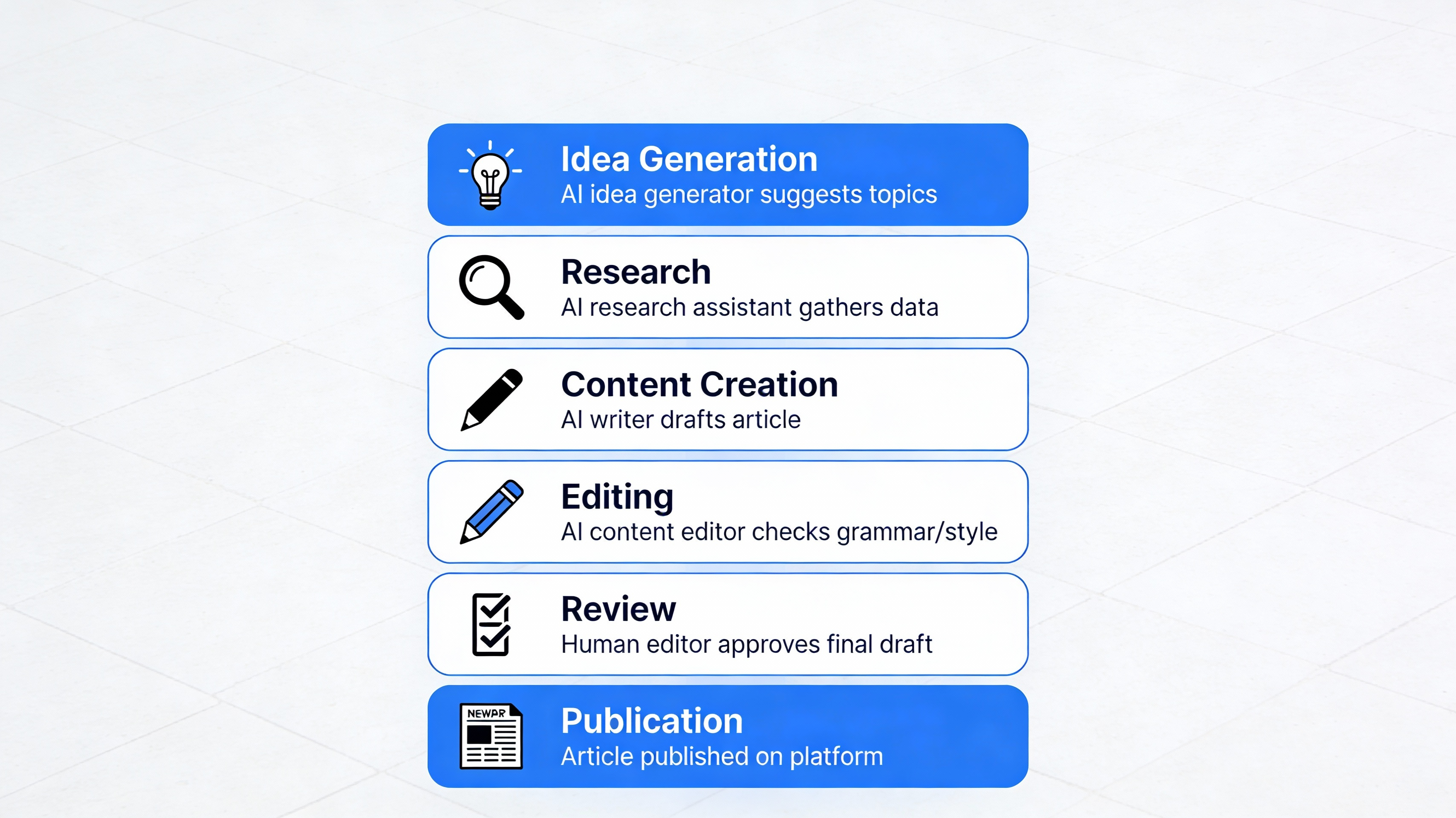 Diagram of Articfly AI workflow illustrating automated content creation steps