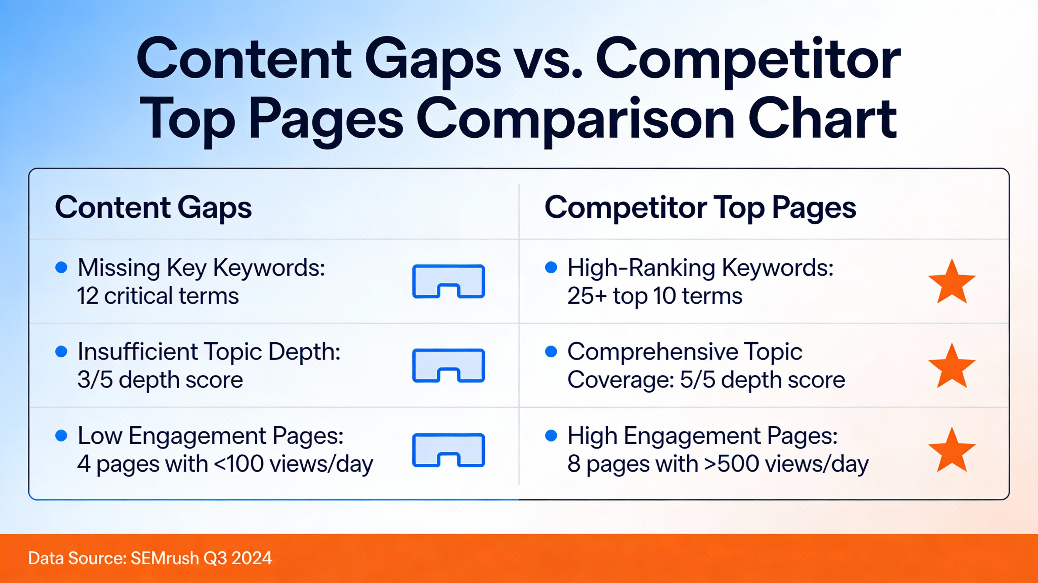 Chart comparing content depth and structure between the target page and competitor pages