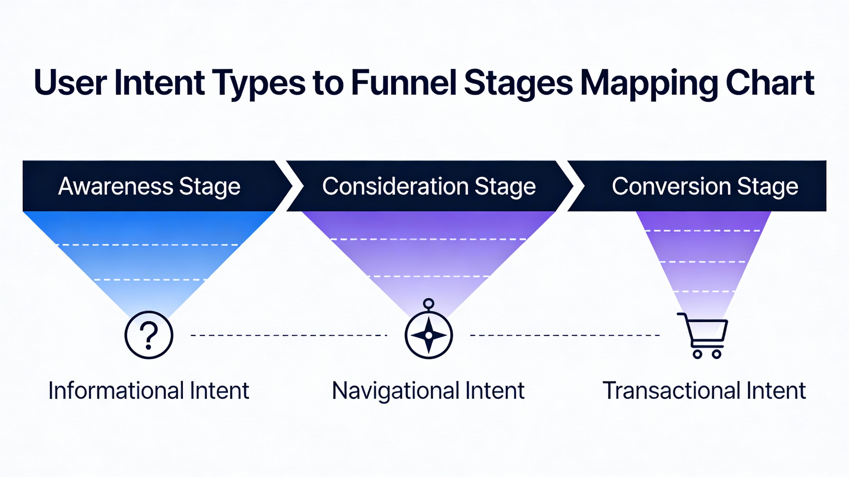 Chart mapping user intent to funnel stages for product-led SEO