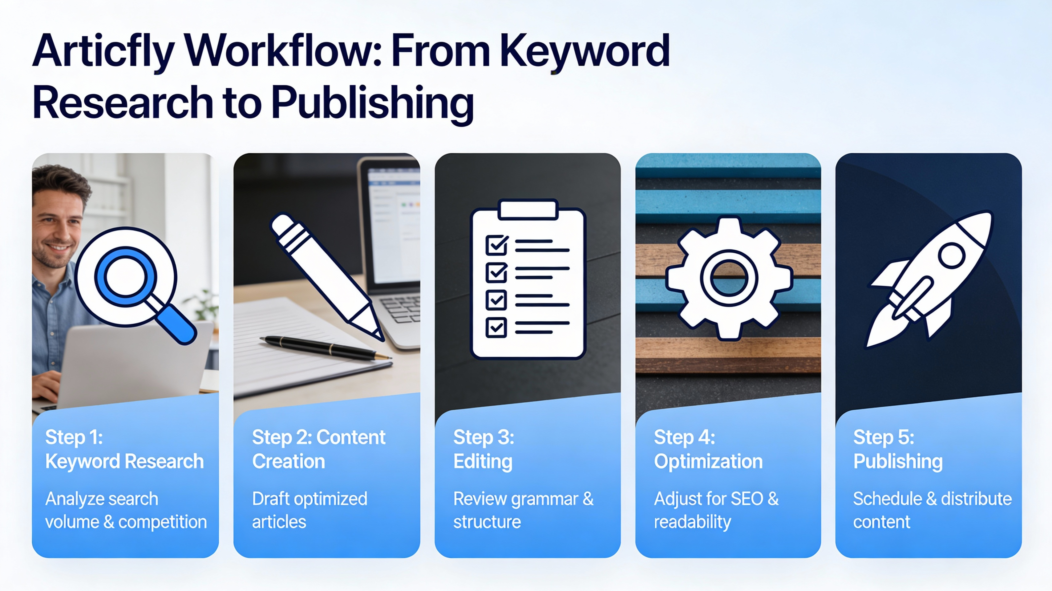 Infographic of Articfly end‑to‑end content automation workflow