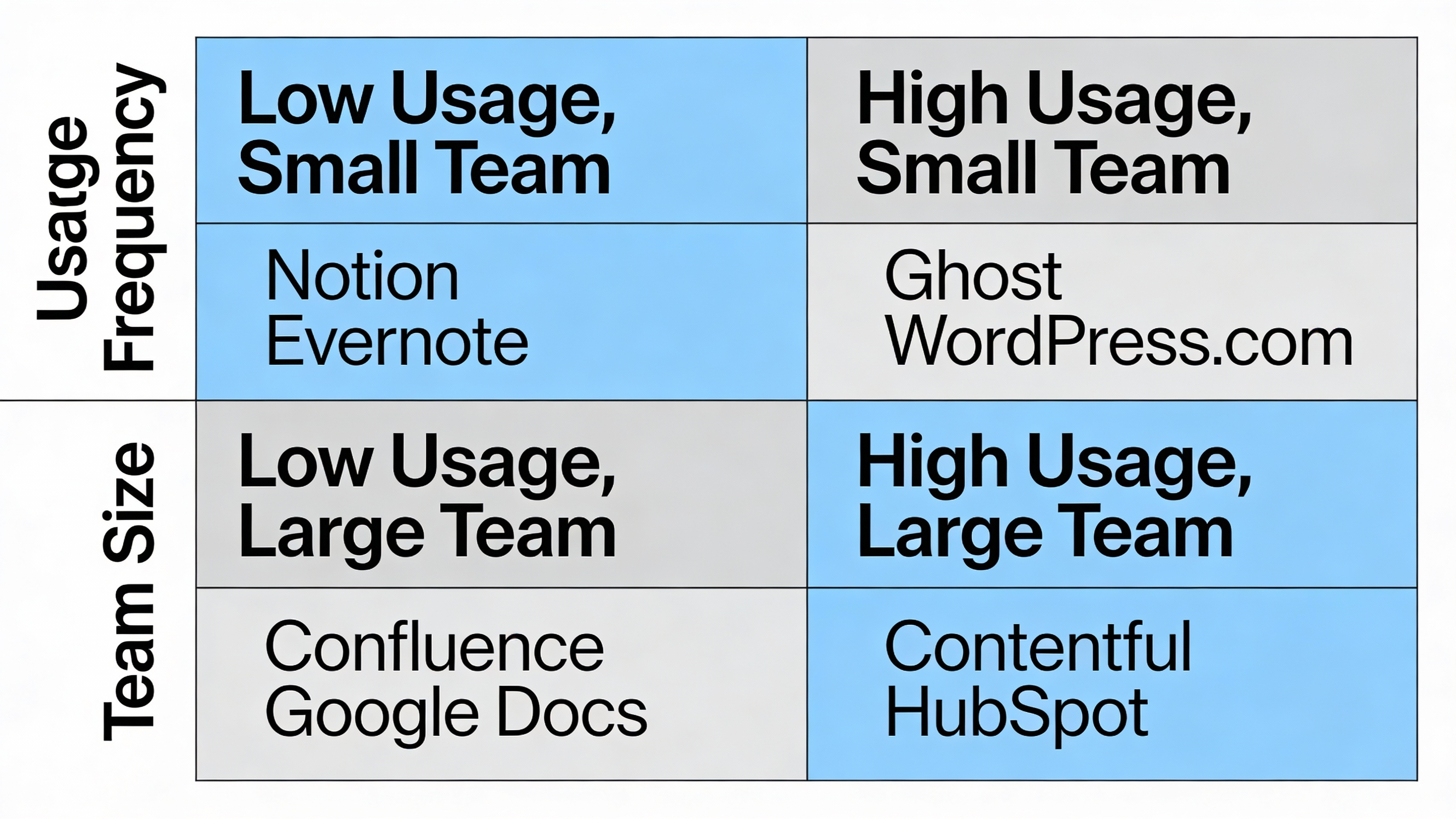 Decision matrix graphic helping choose a blog writing tool based on business needs