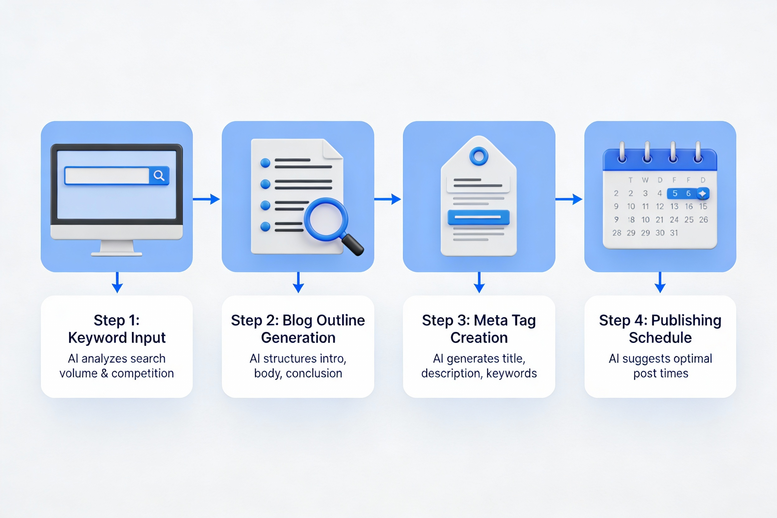 Diagram of AI-driven content planning workflow