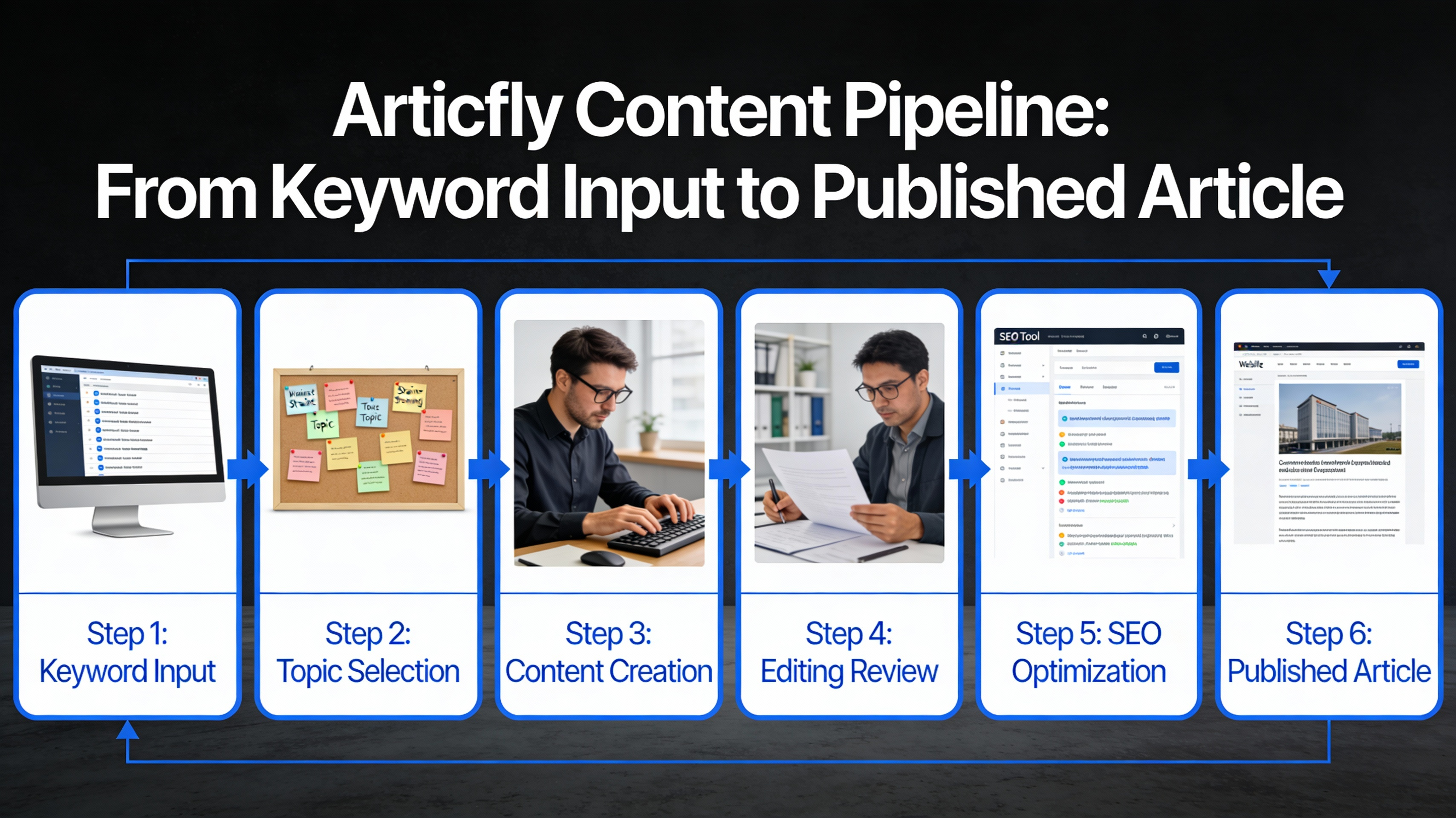 Diagram of Articfly automated content pipeline steps
