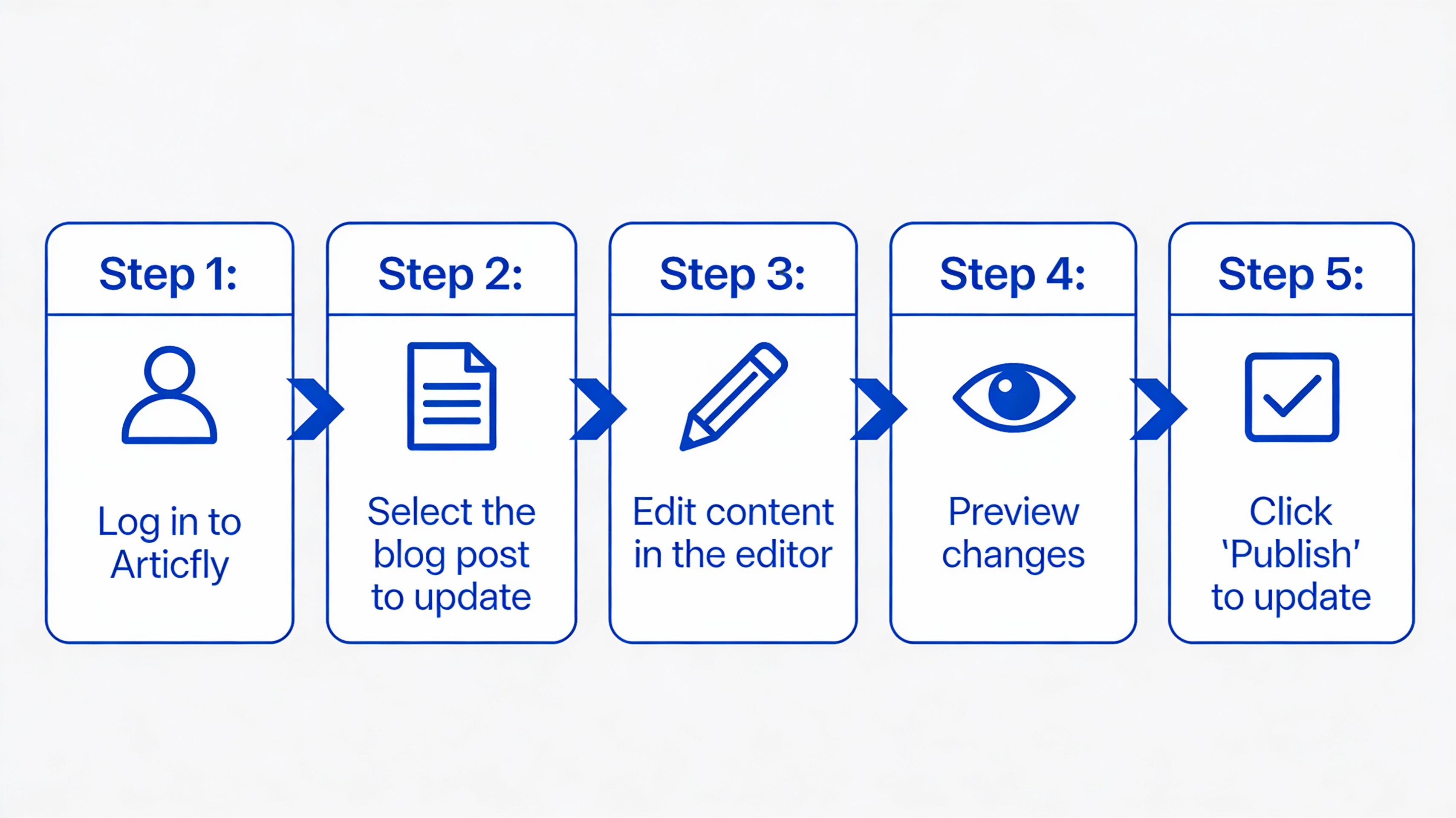 Flowchart of Articfly content update process