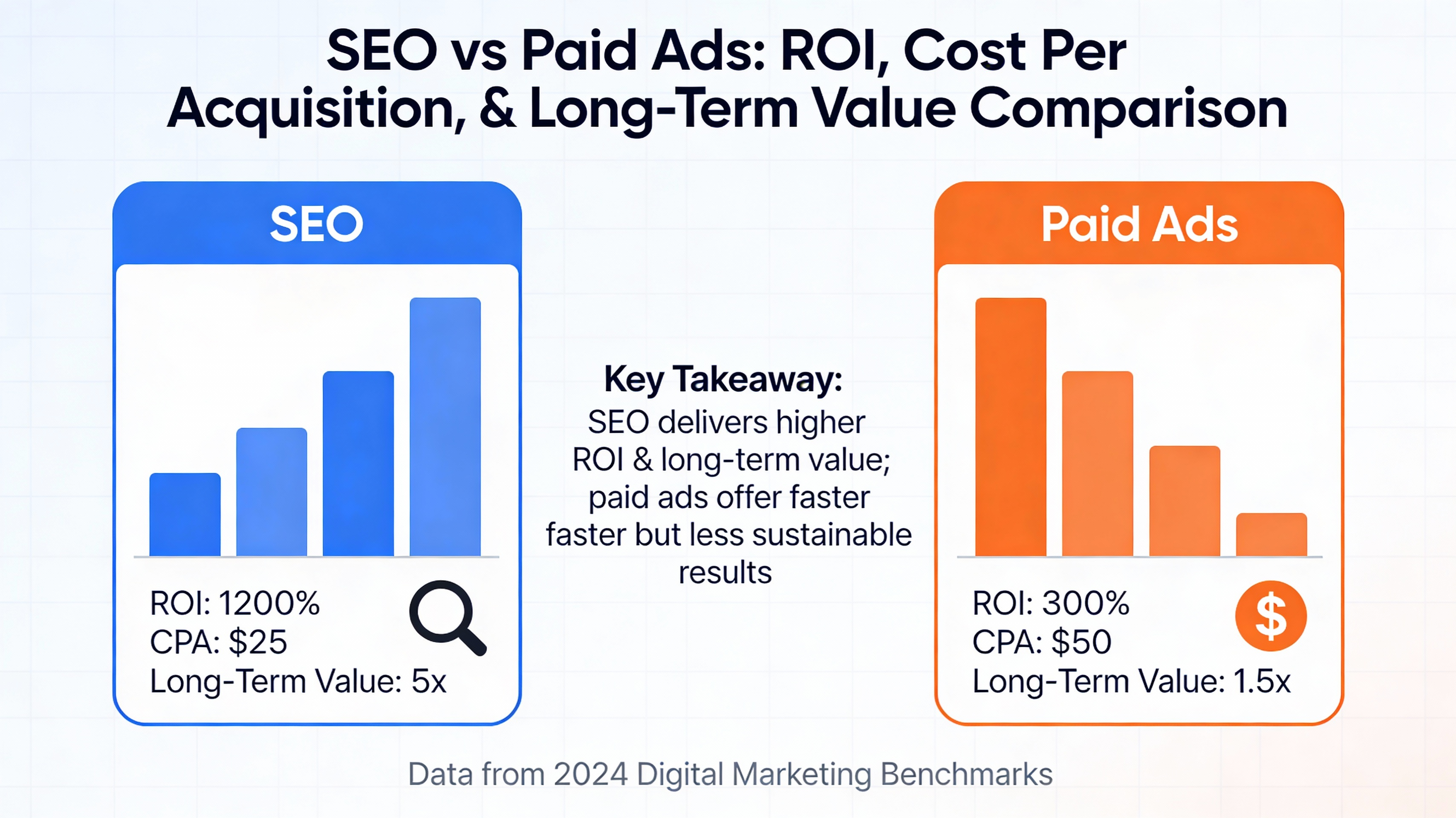 Comparison infographic of SEO vs paid advertising financial metrics