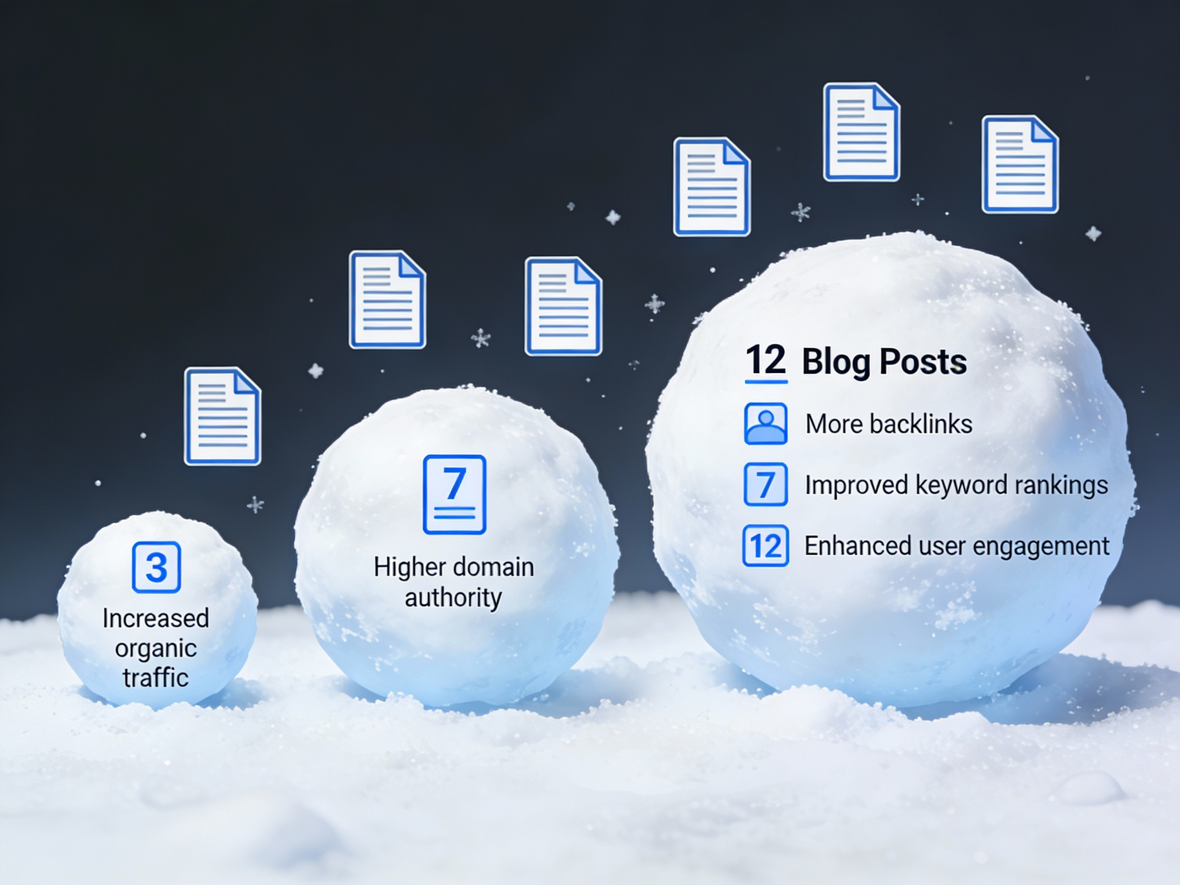 Infographic of a snowball growing larger with each additional blog post, symbolizing the content snowball effect