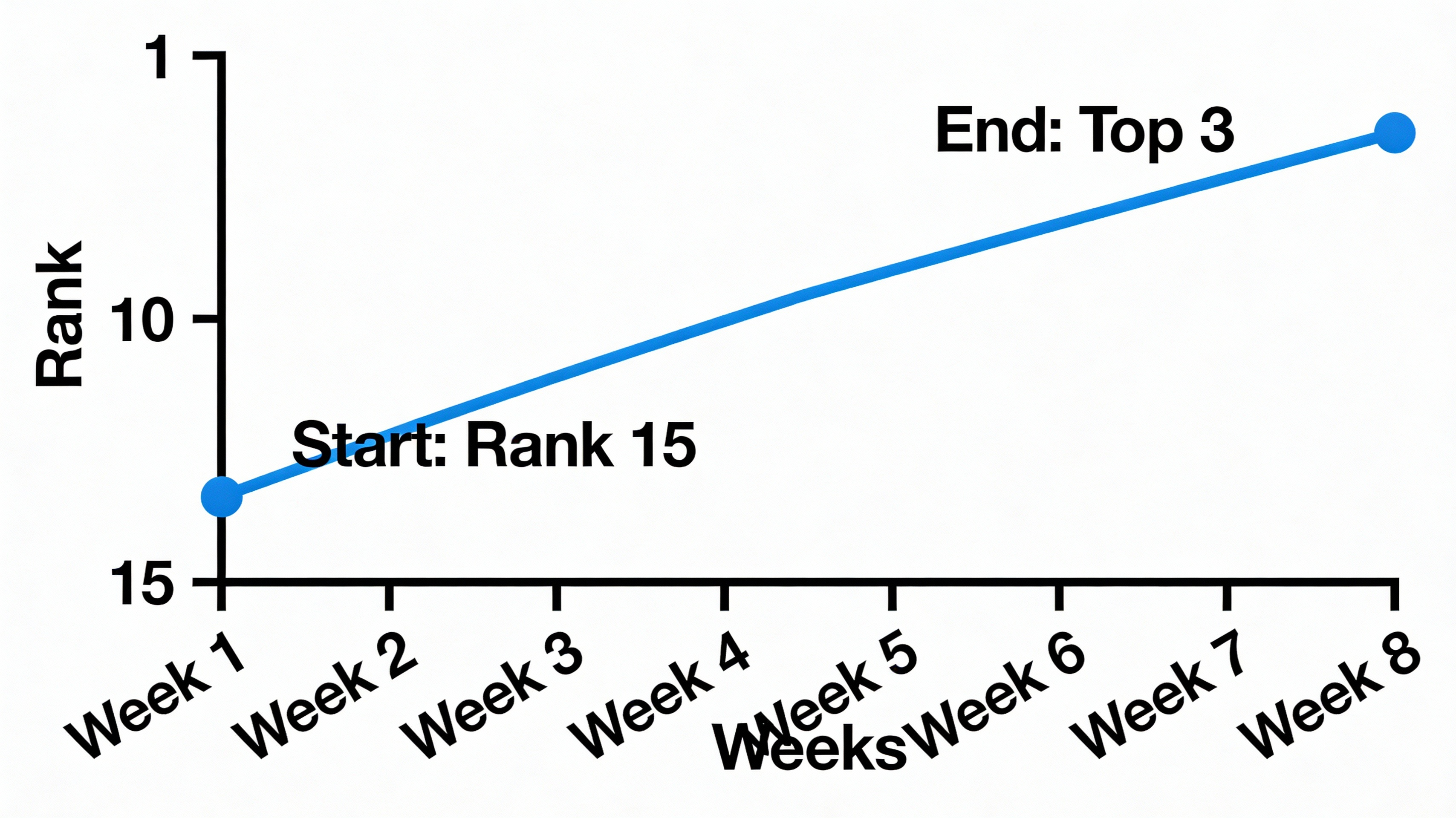 Line chart of ranking improvement over time