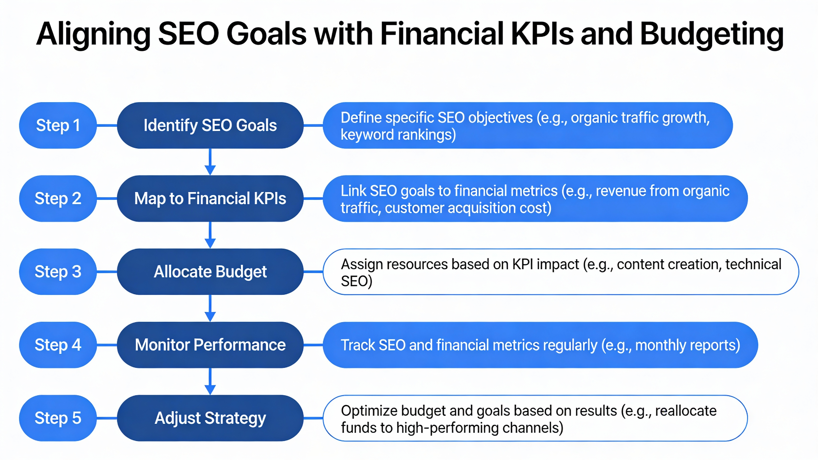 Flowchart aligning SEO goals with financial KPIs
