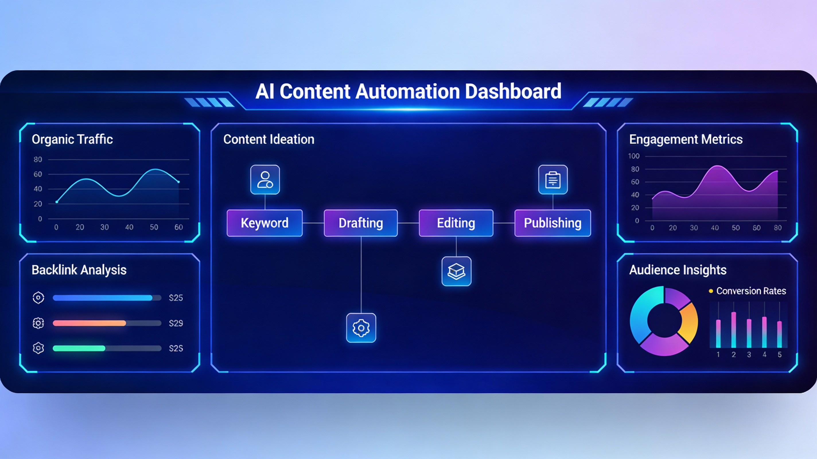Modern AI content automation dashboard showing SEO metrics, content generation workflow, and analytics visualization