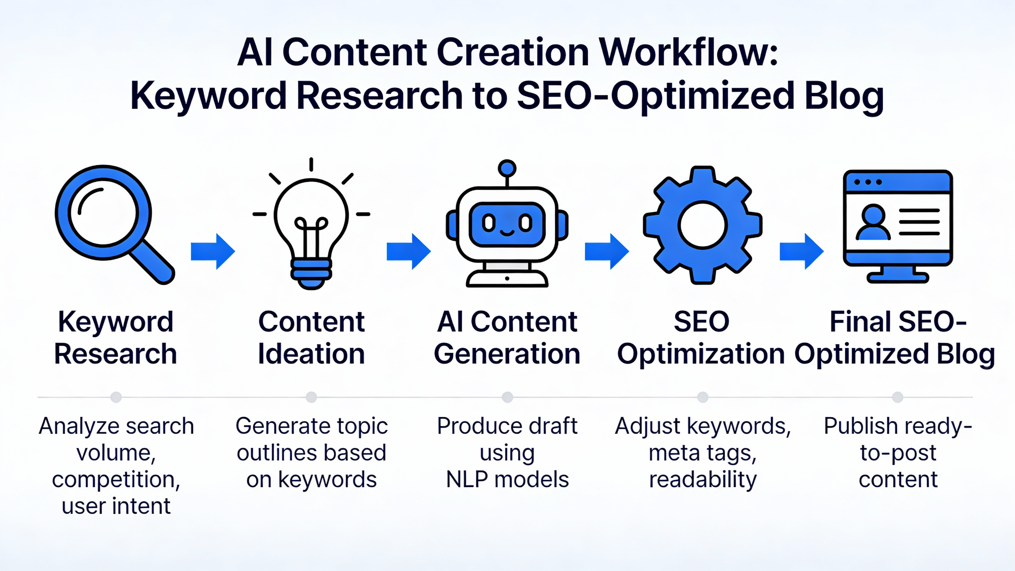 Diagram of AI-powered SEO content workflow