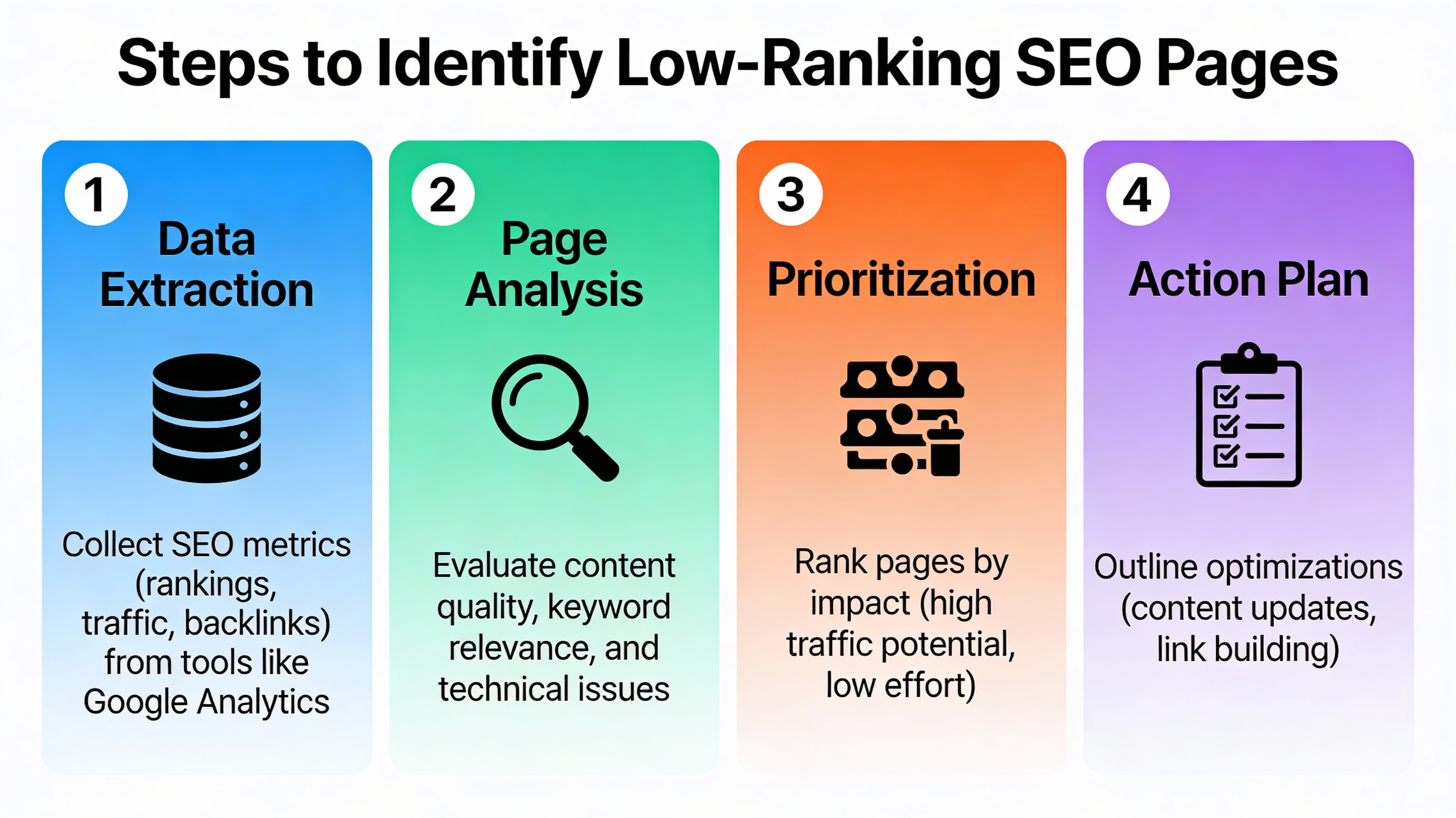 Infographic of the process to identify underperforming SEO pages