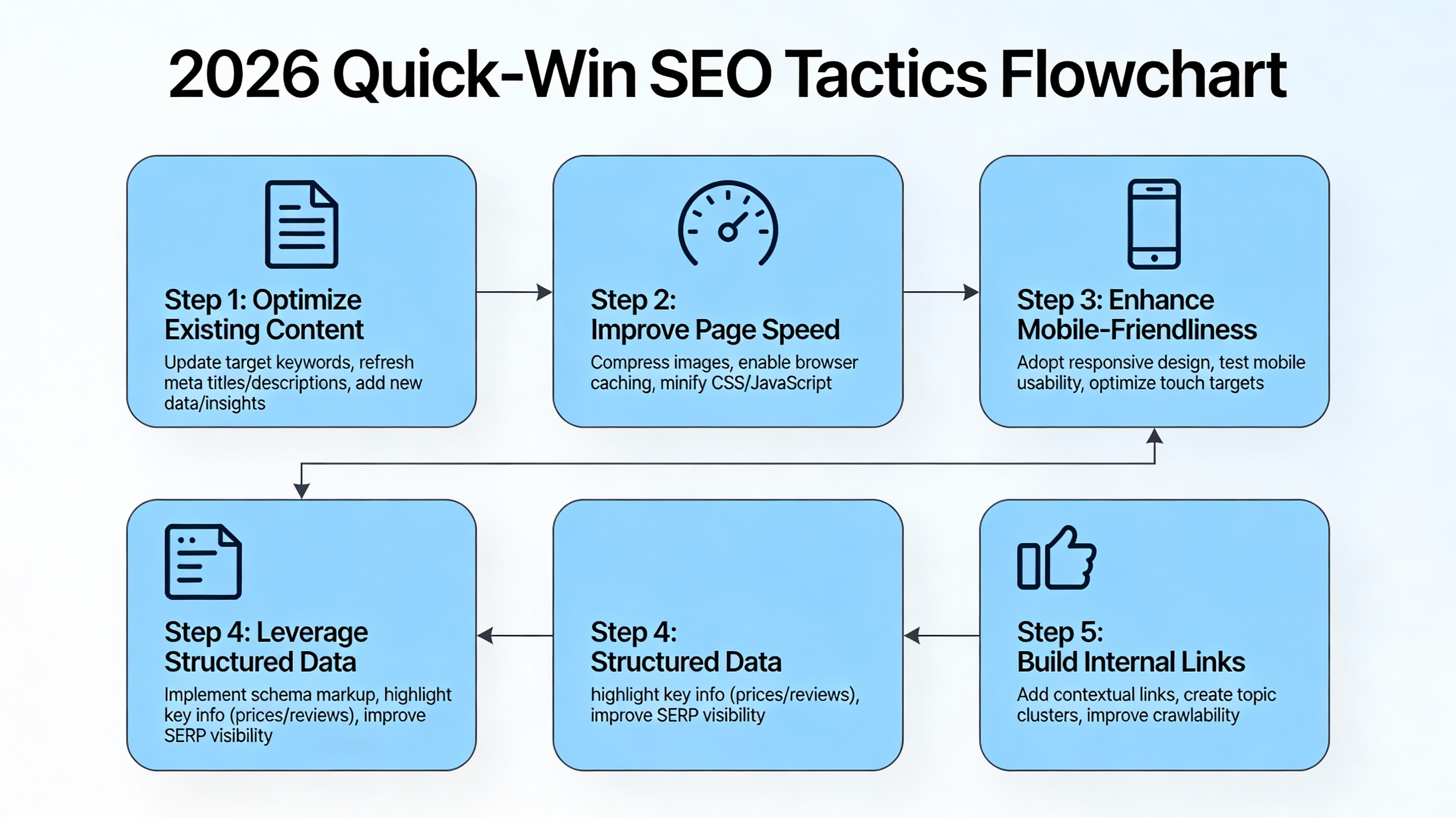 Flowchart of 2026 SEO quick‑win tactics