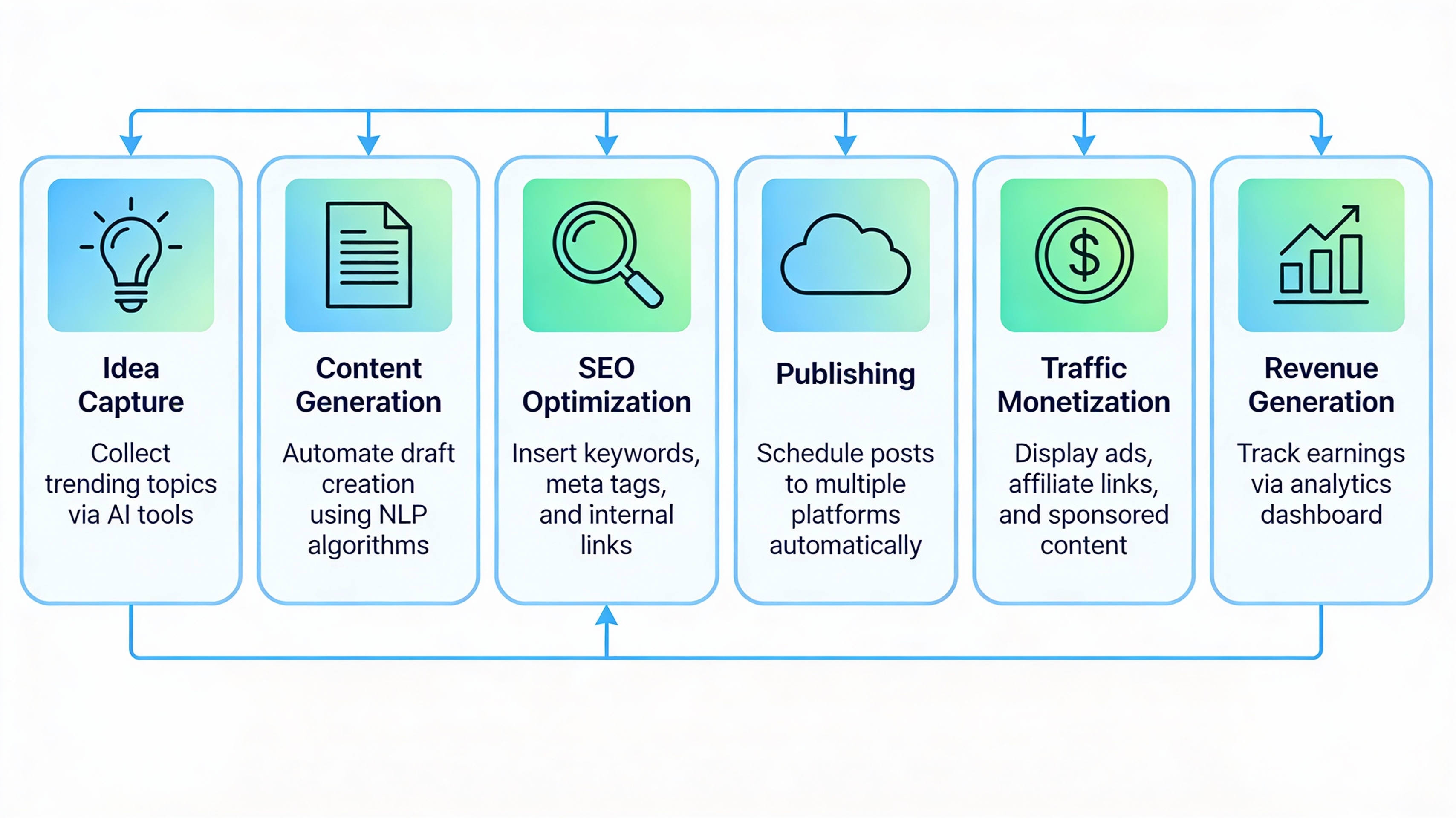 Flowchart of automated blog creation process from idea to revenue