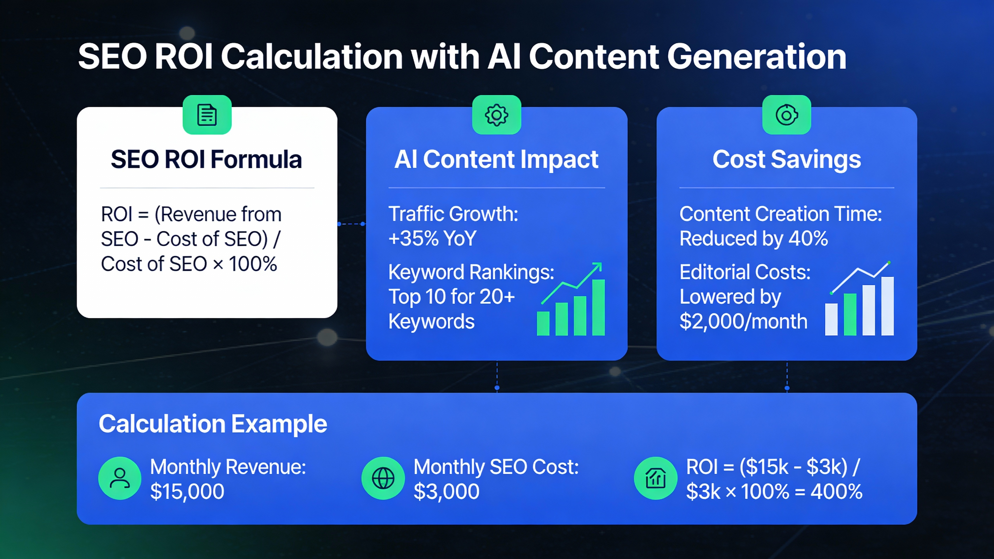 Infographic of SEO ROI with AI tools