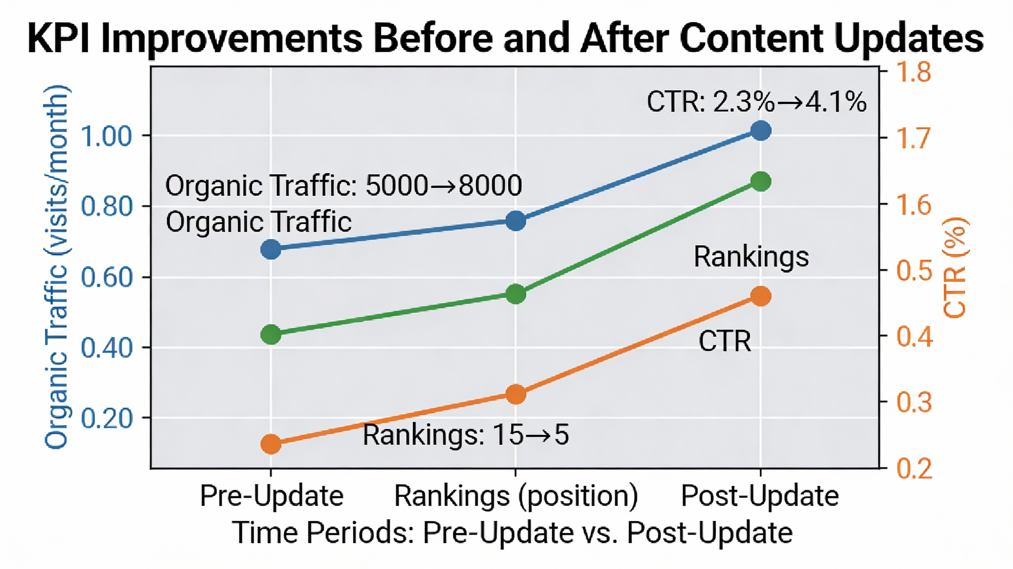 Line chart visualizing performance metric improvements after content refresh