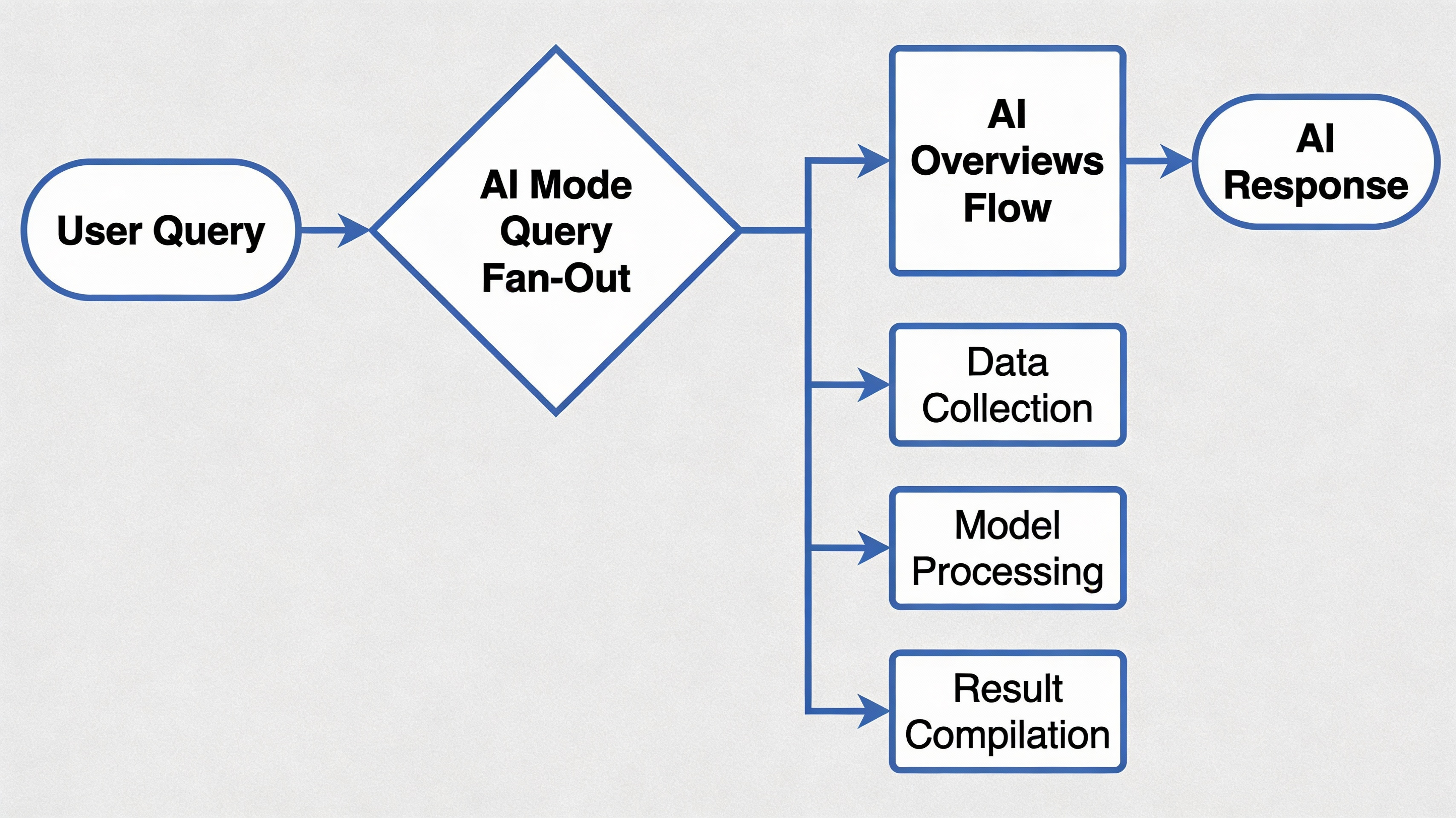 Infographic of AI search workflow