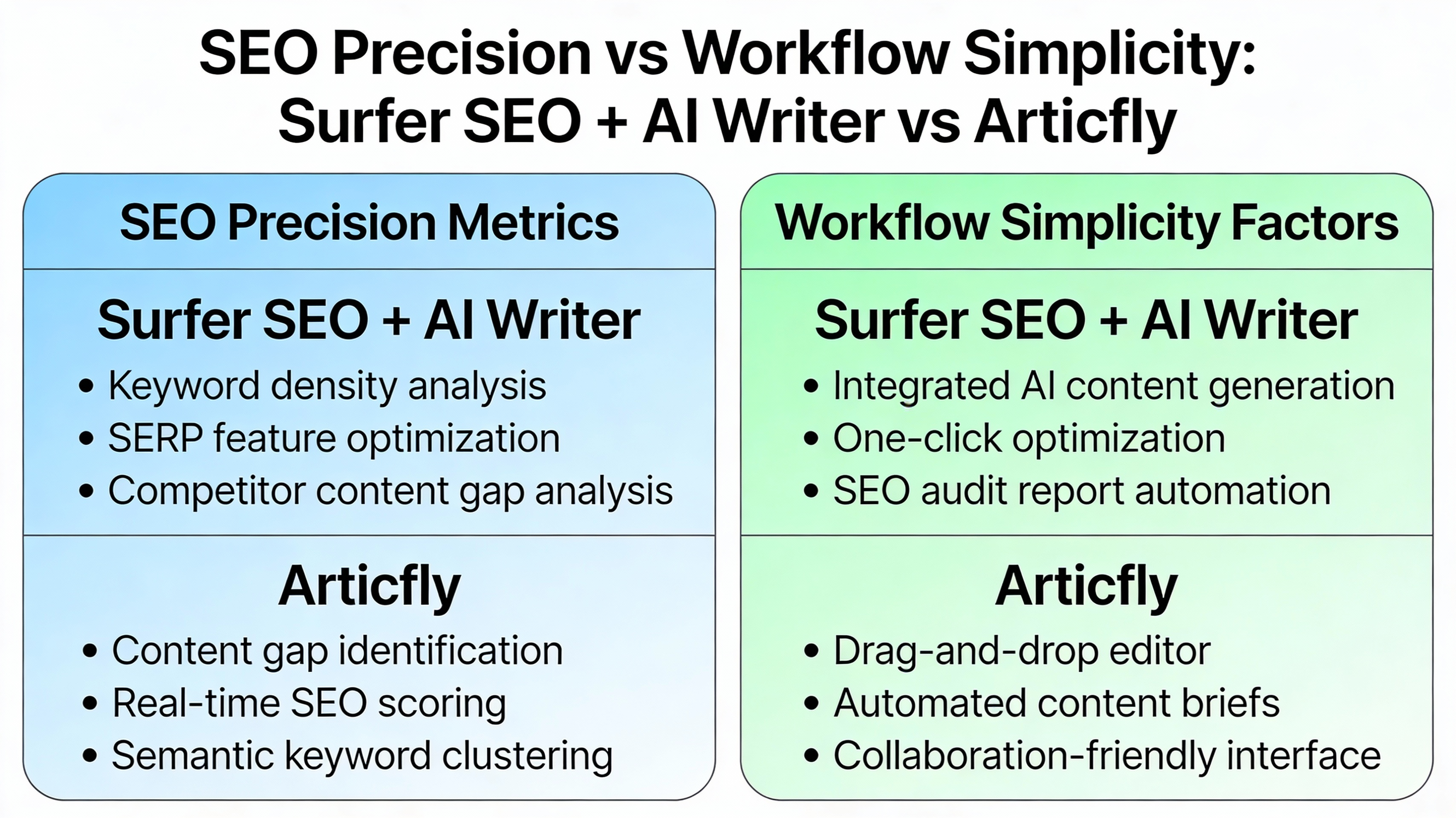 Infographic comparing precision and simplicity of two SEO tools