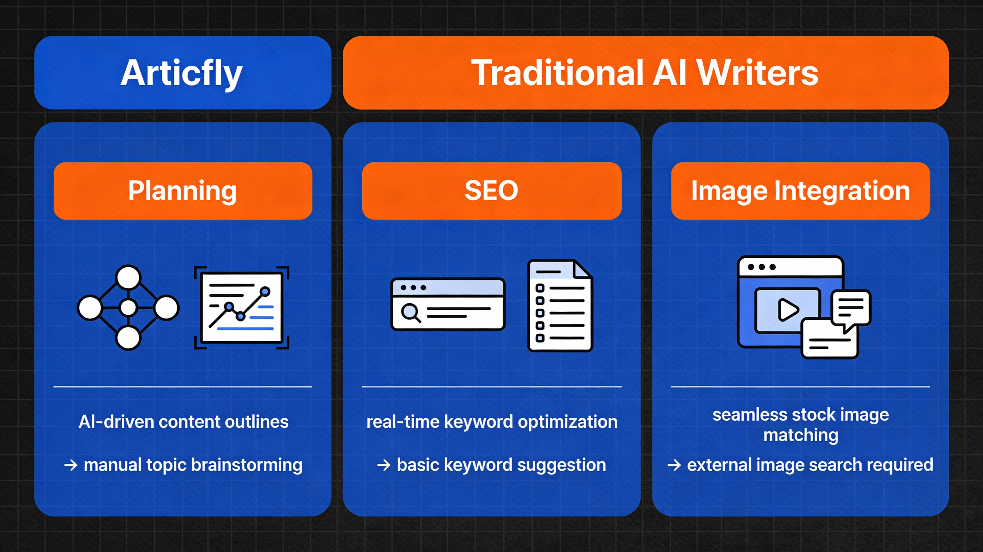 Comparison visual showing Articfly advantages over traditional AI writers in planning, SEO, and image integration