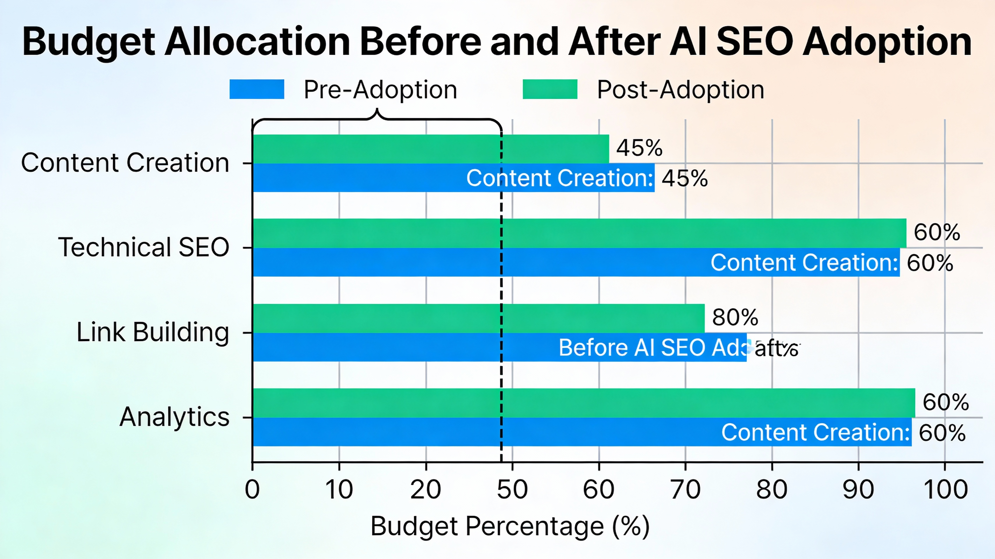 Bar chart of SEO budget allocation before vs after AI adoption