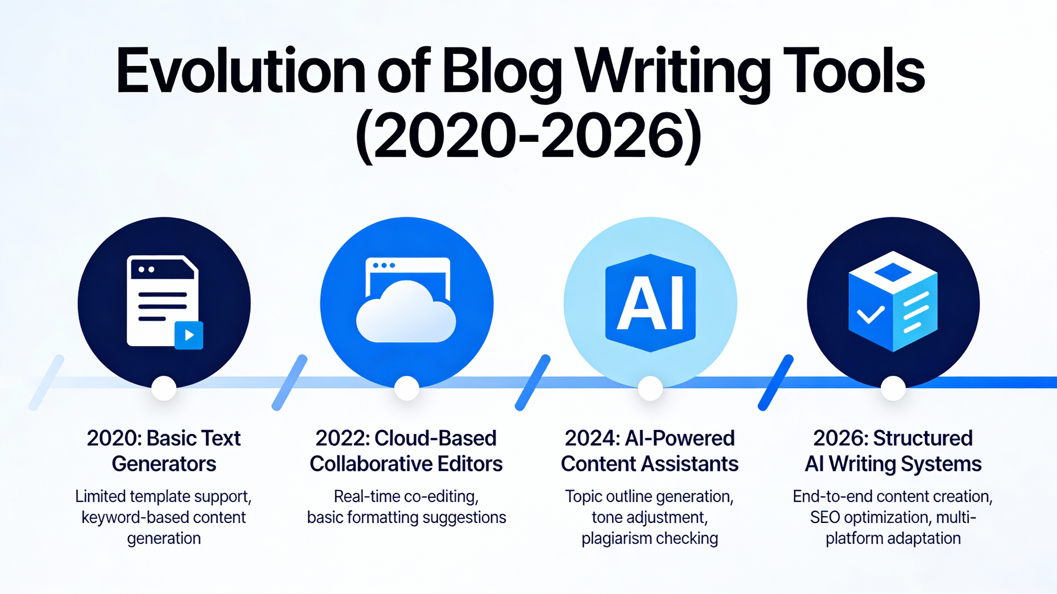 Infographic showing evolution of blog writing tools from simple generators to structured AI systems (2020‑2026)