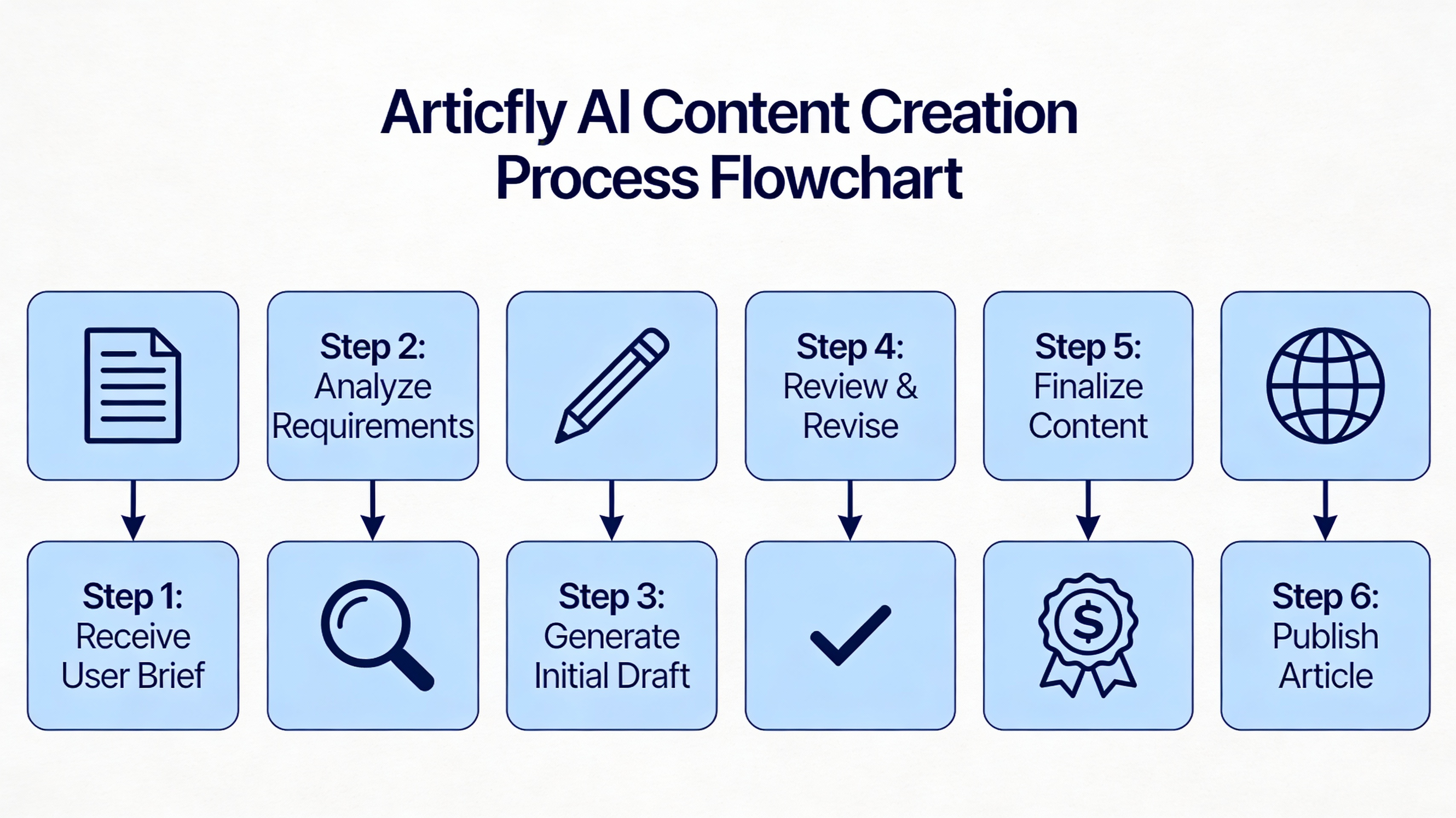 Flowchart of AI‑powered content creation workflow