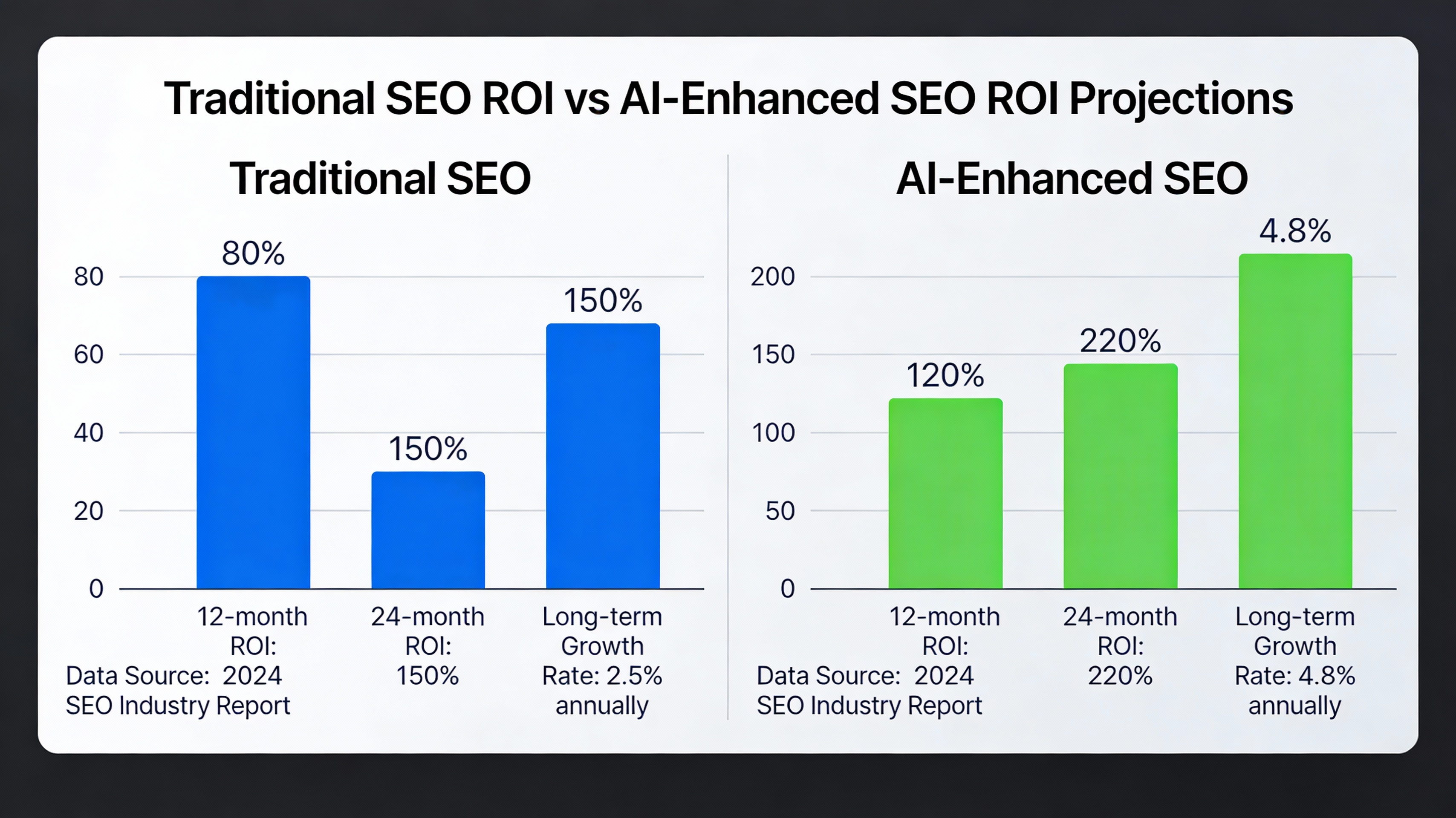 Chart comparing ROI of traditional vs AI‑enhanced SEO
