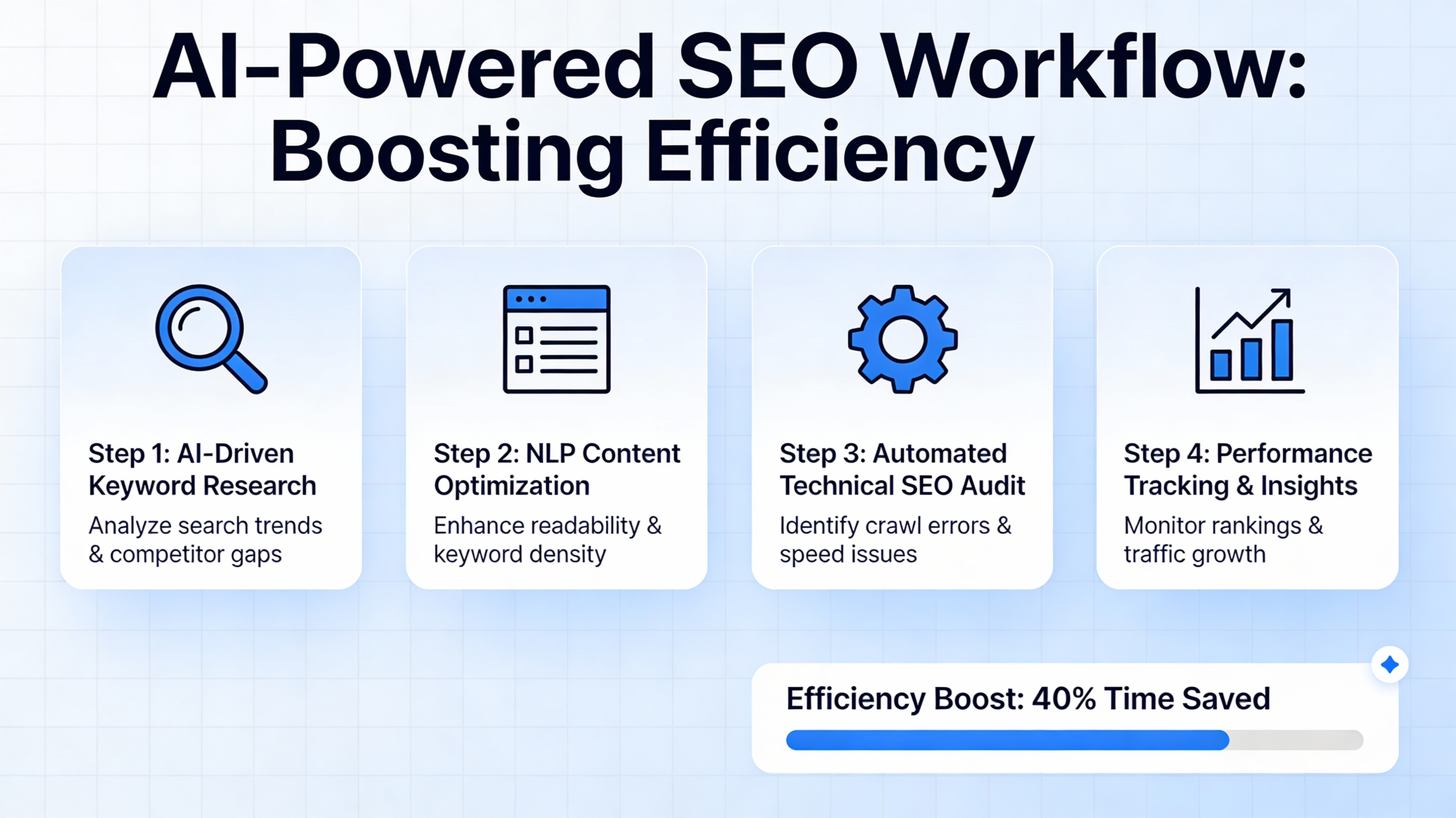 Infographic of AI-driven SEO automation process