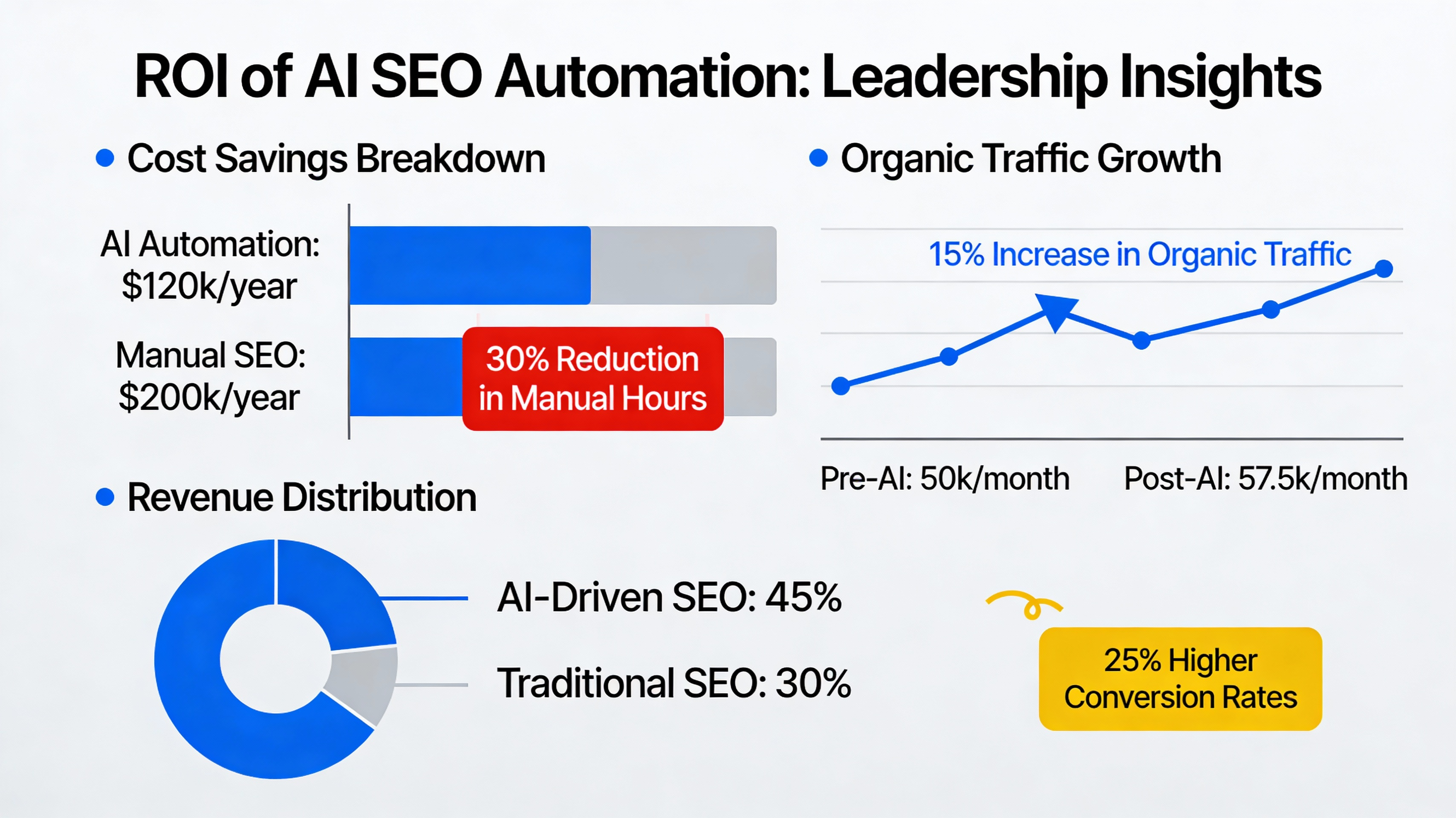 Infographic of AI SEO ROI for leadership