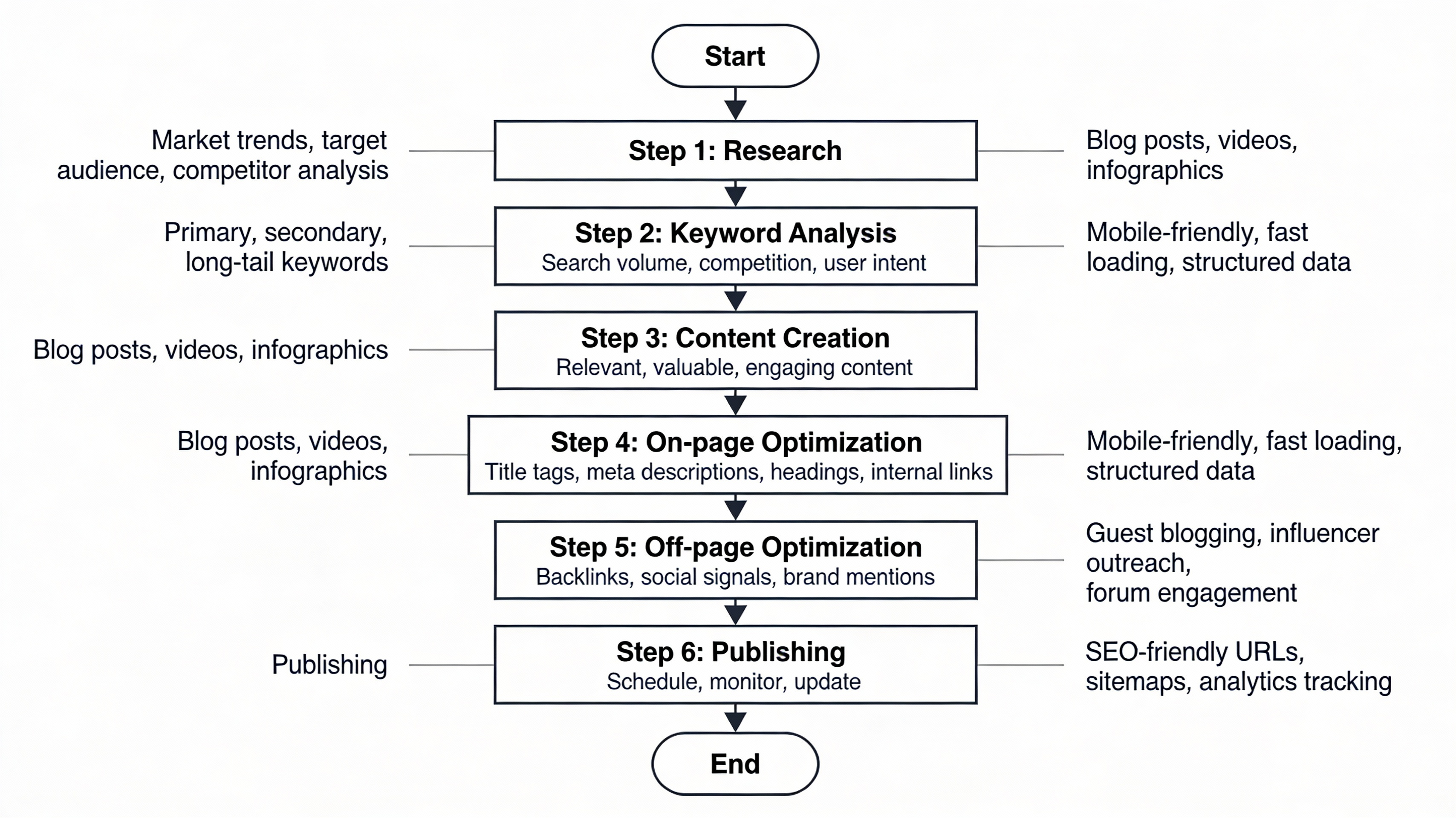 Flowchart of data-driven SEO roadmap steps
