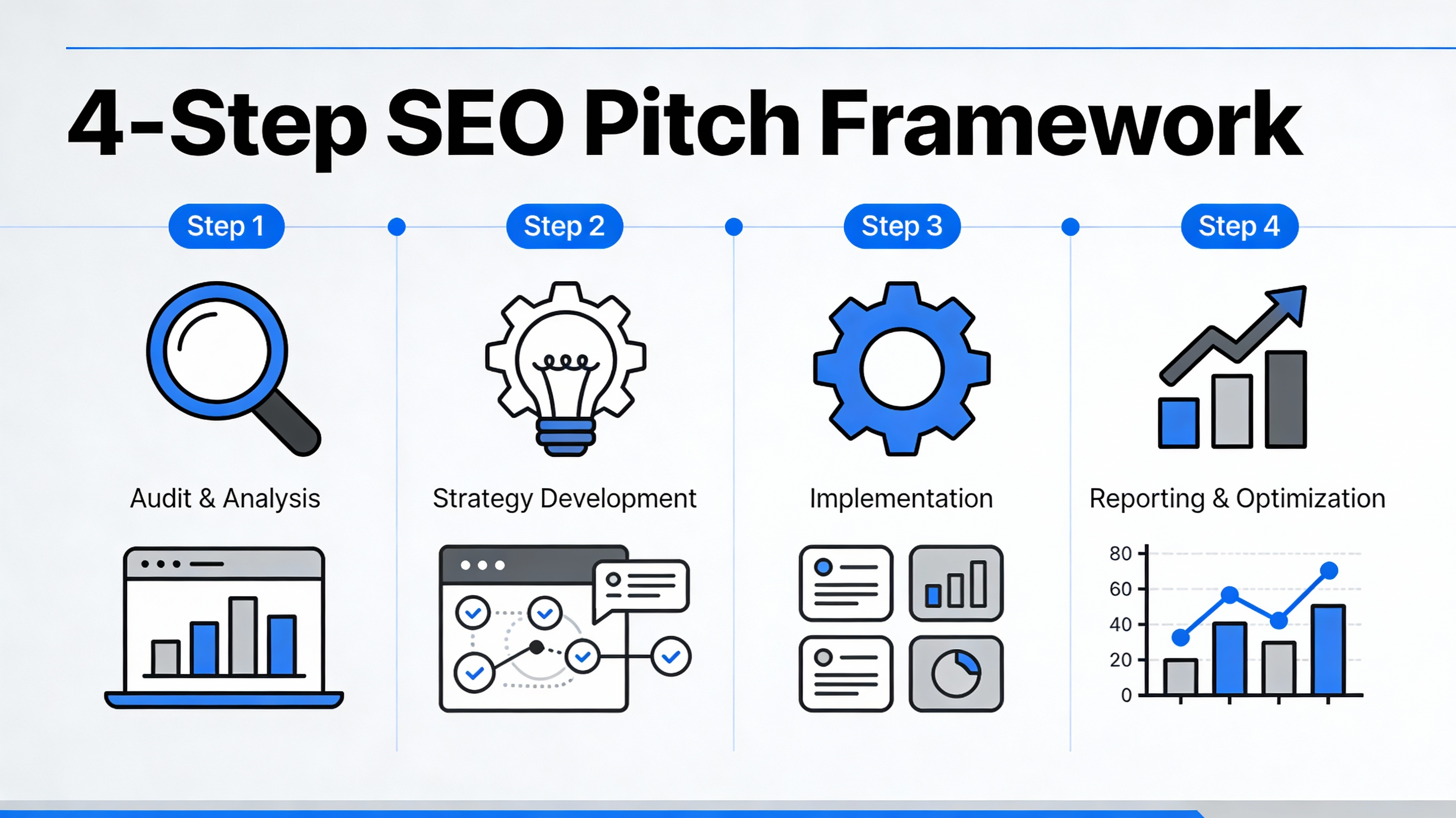 Infographic of four‑step SEO pitch framework