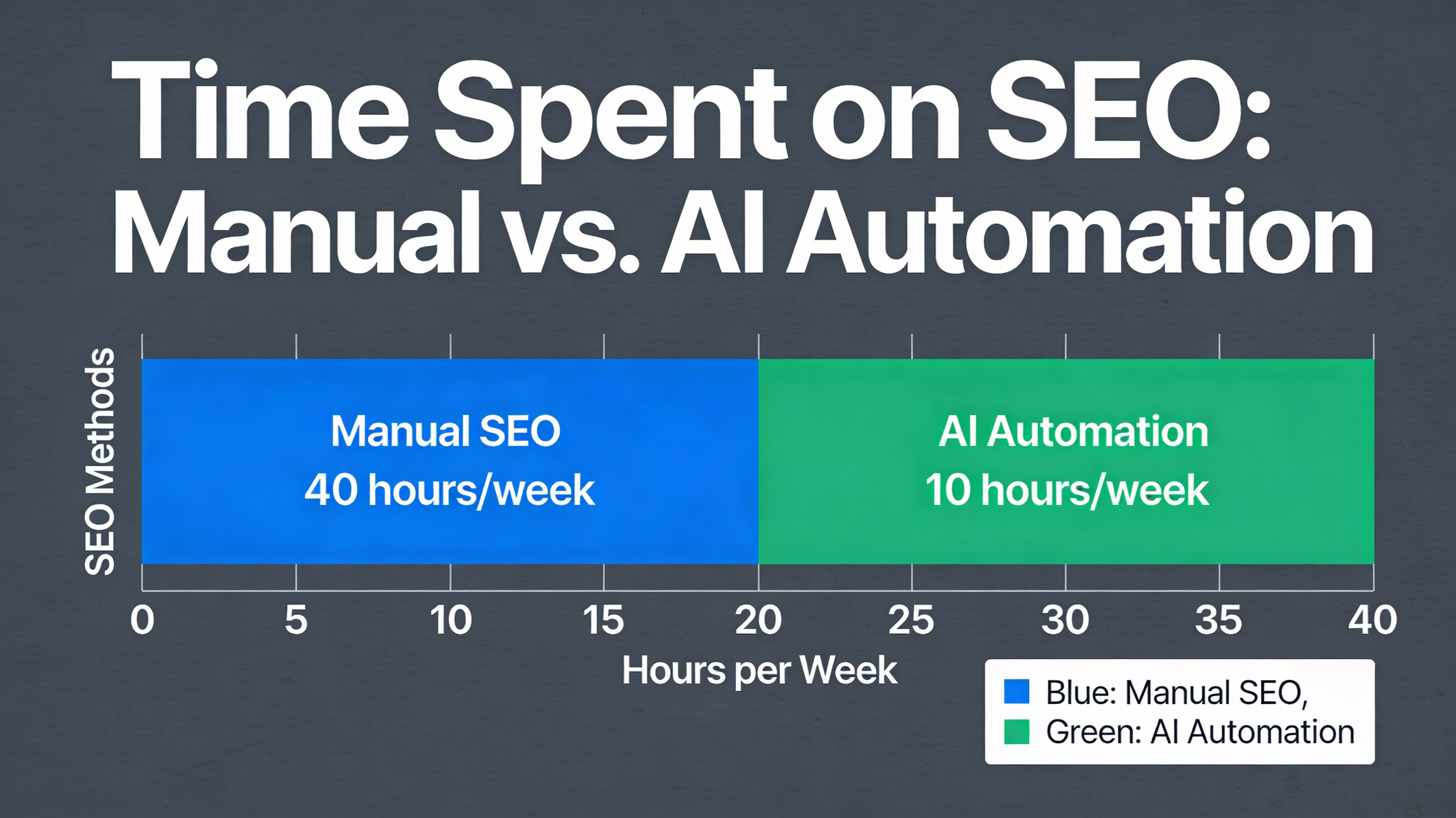 Chart comparing manual SEO time to AI automation efficiency