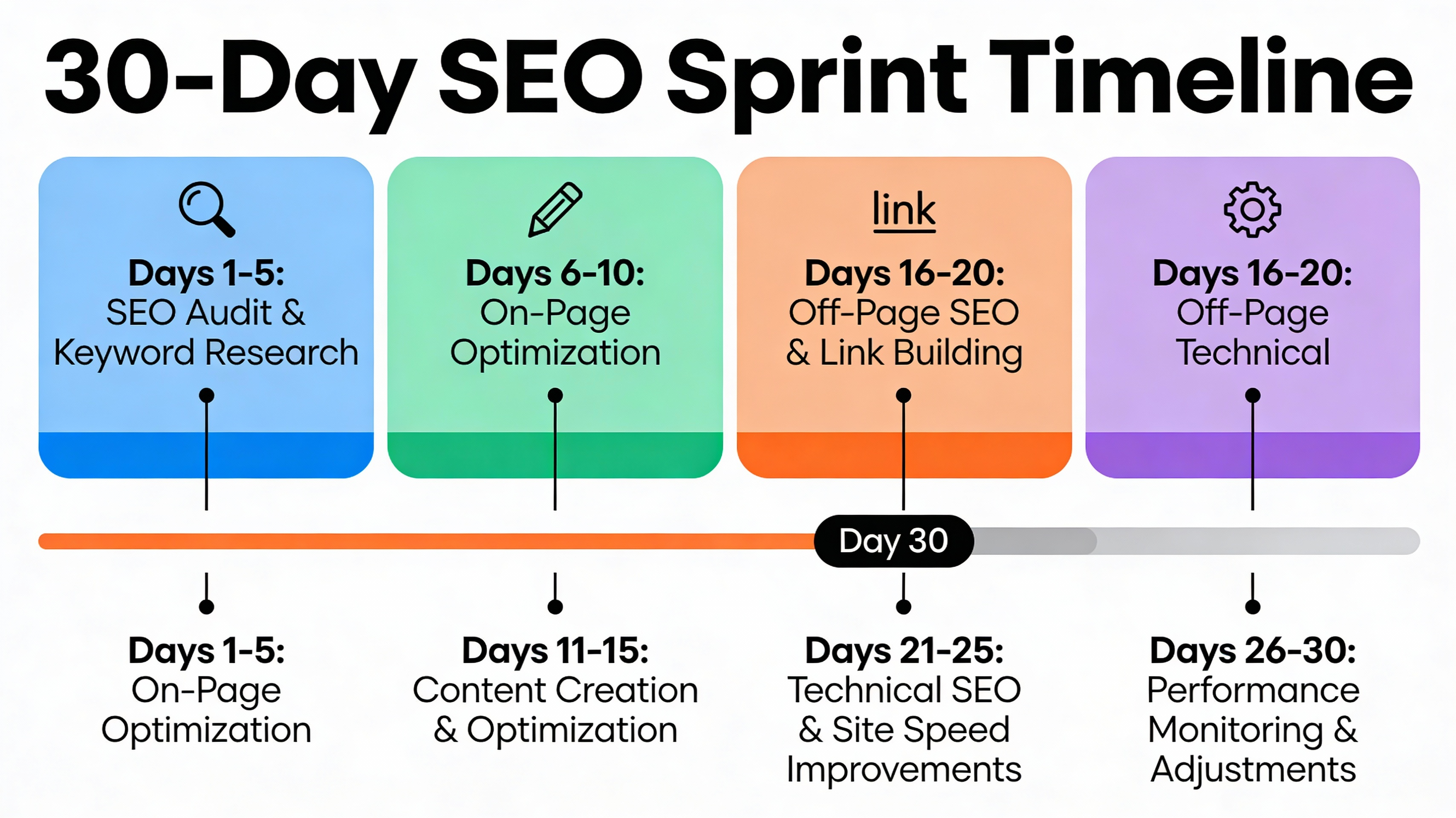 30‑day SEO sprint timeline infographic