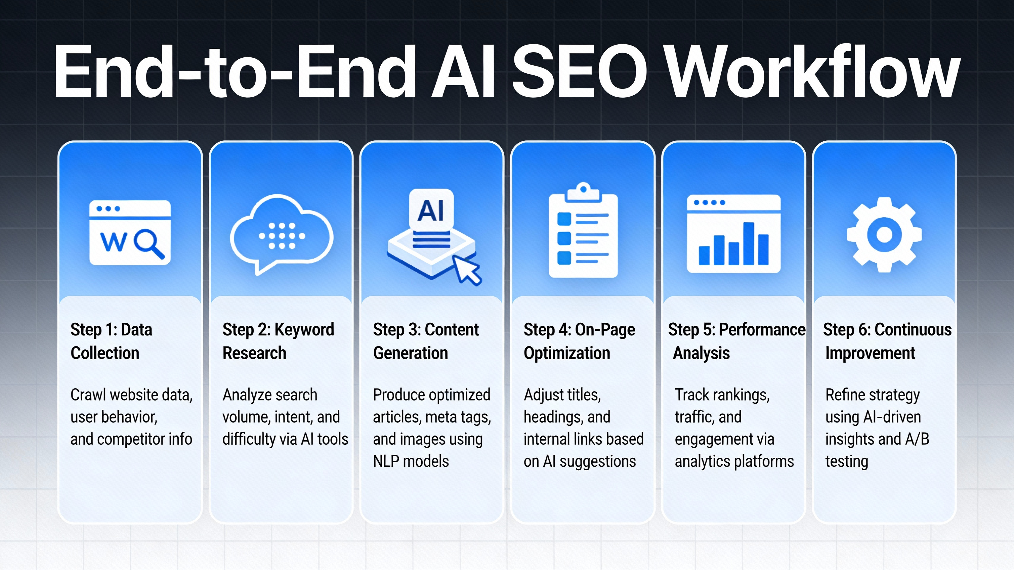 Diagram of end-to-end AI SEO workflow