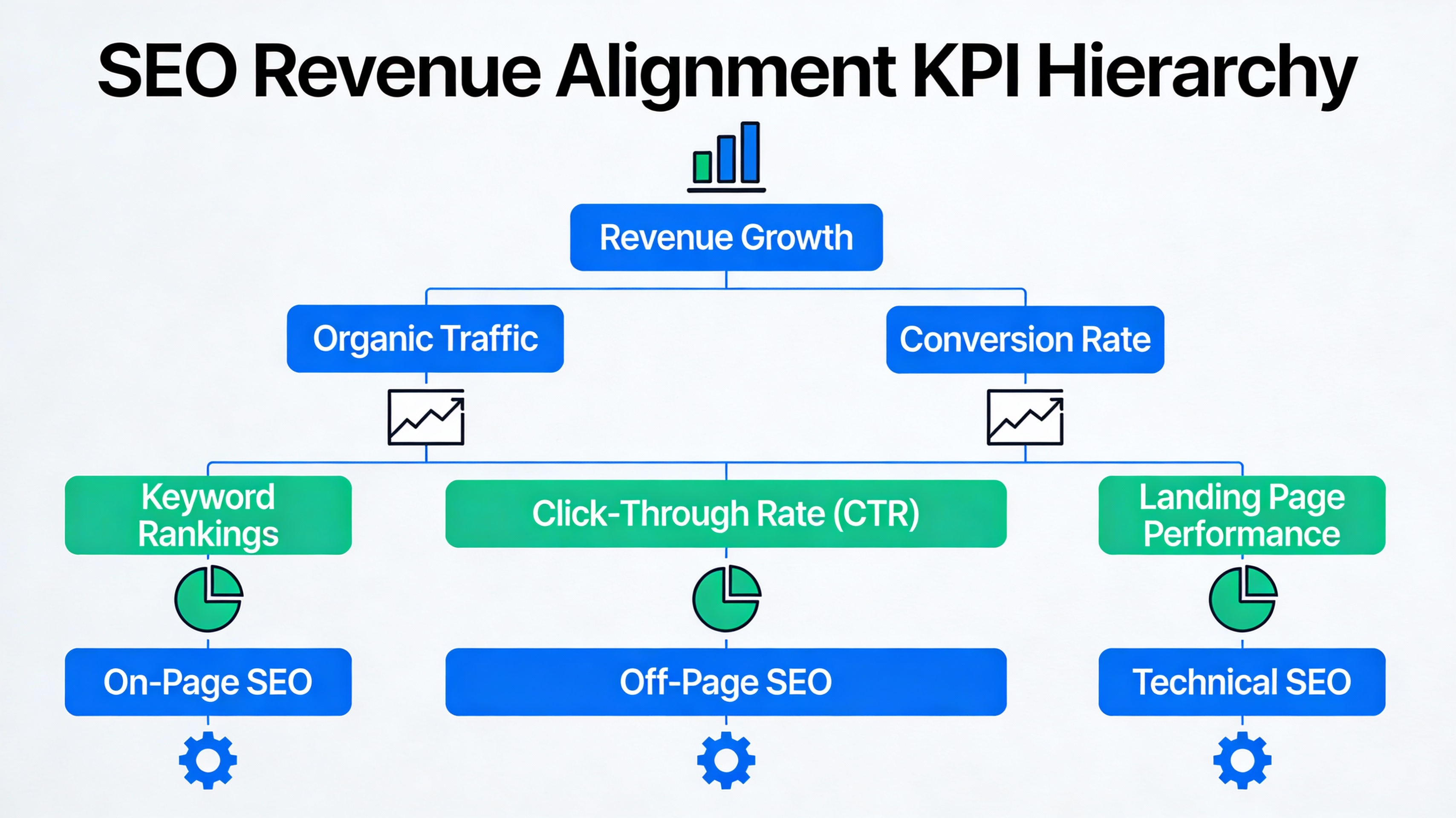 Chart of SEO KPI hierarchy aligned with revenue goals