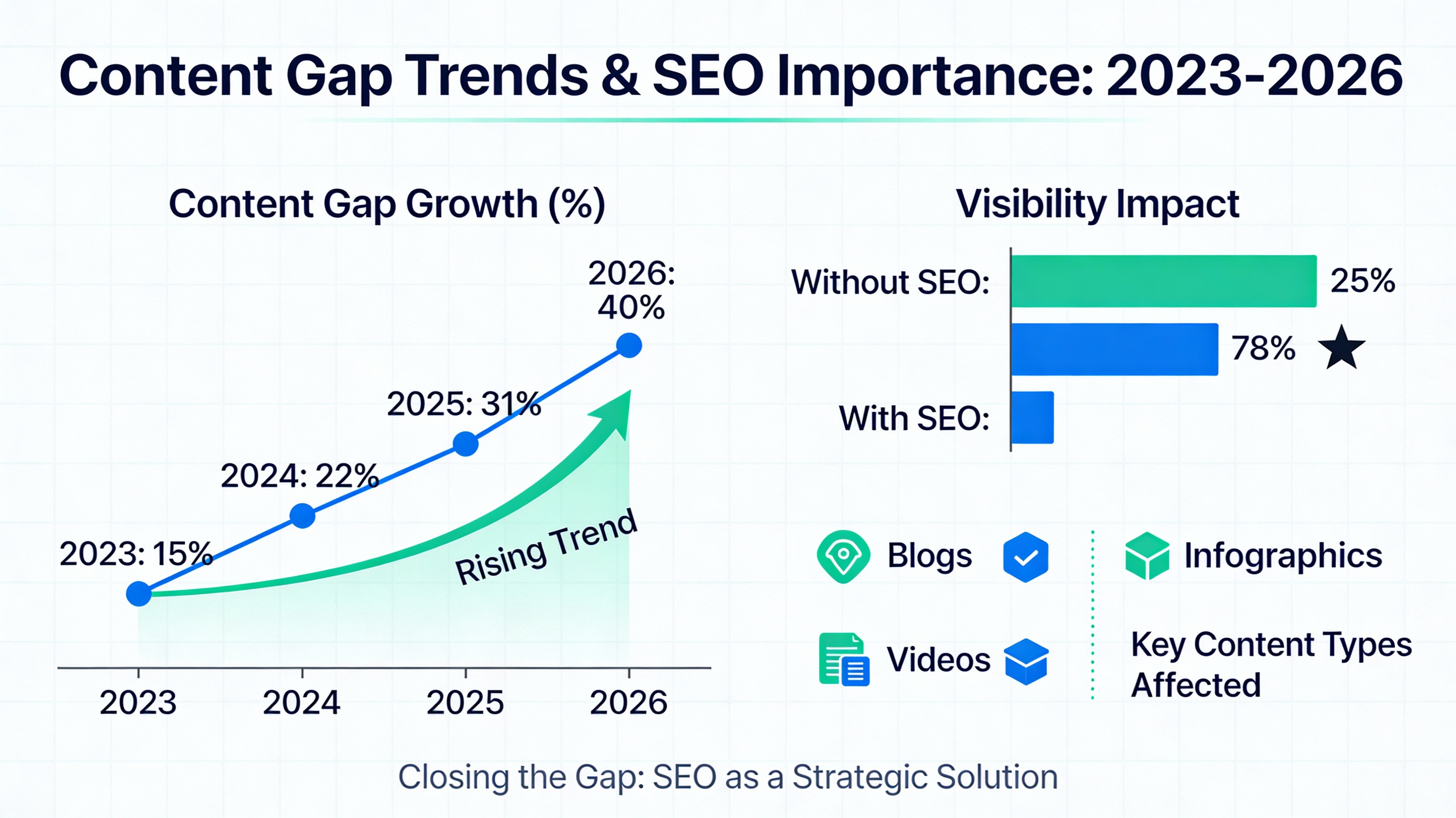 Infographic of 2026 content gap trends