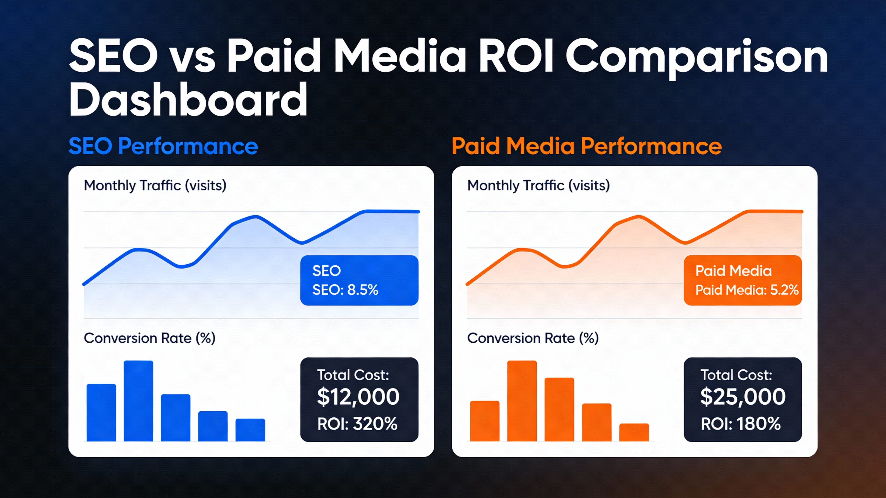 Dashboard comparing SEO and paid media ROI