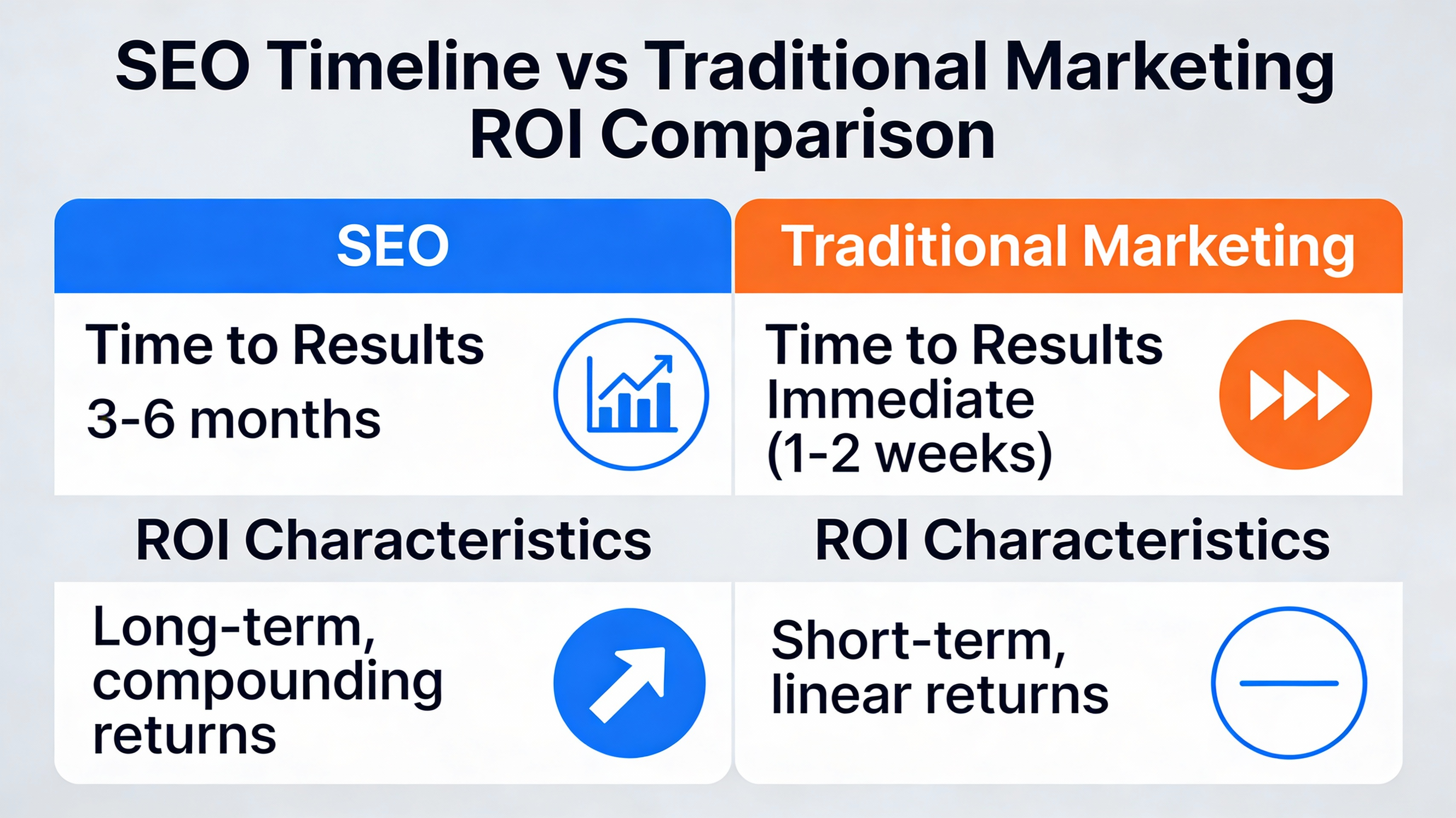 Chart comparing SEO timeline with traditional marketing