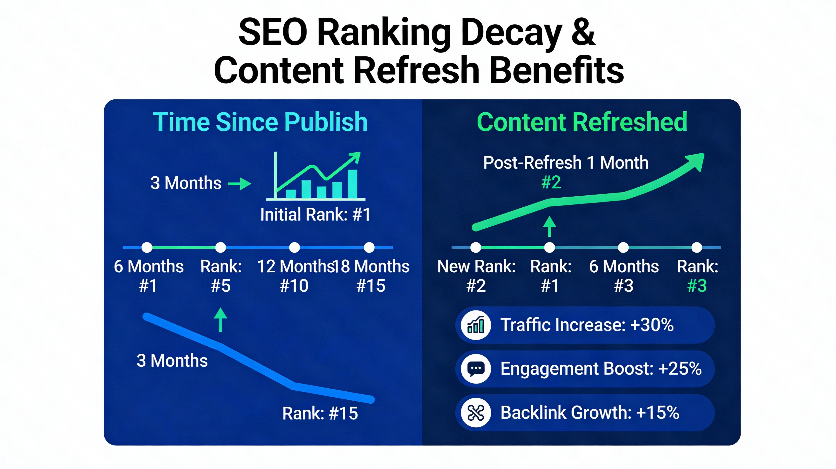 Infographic of SEO ranking decay and refresh benefits