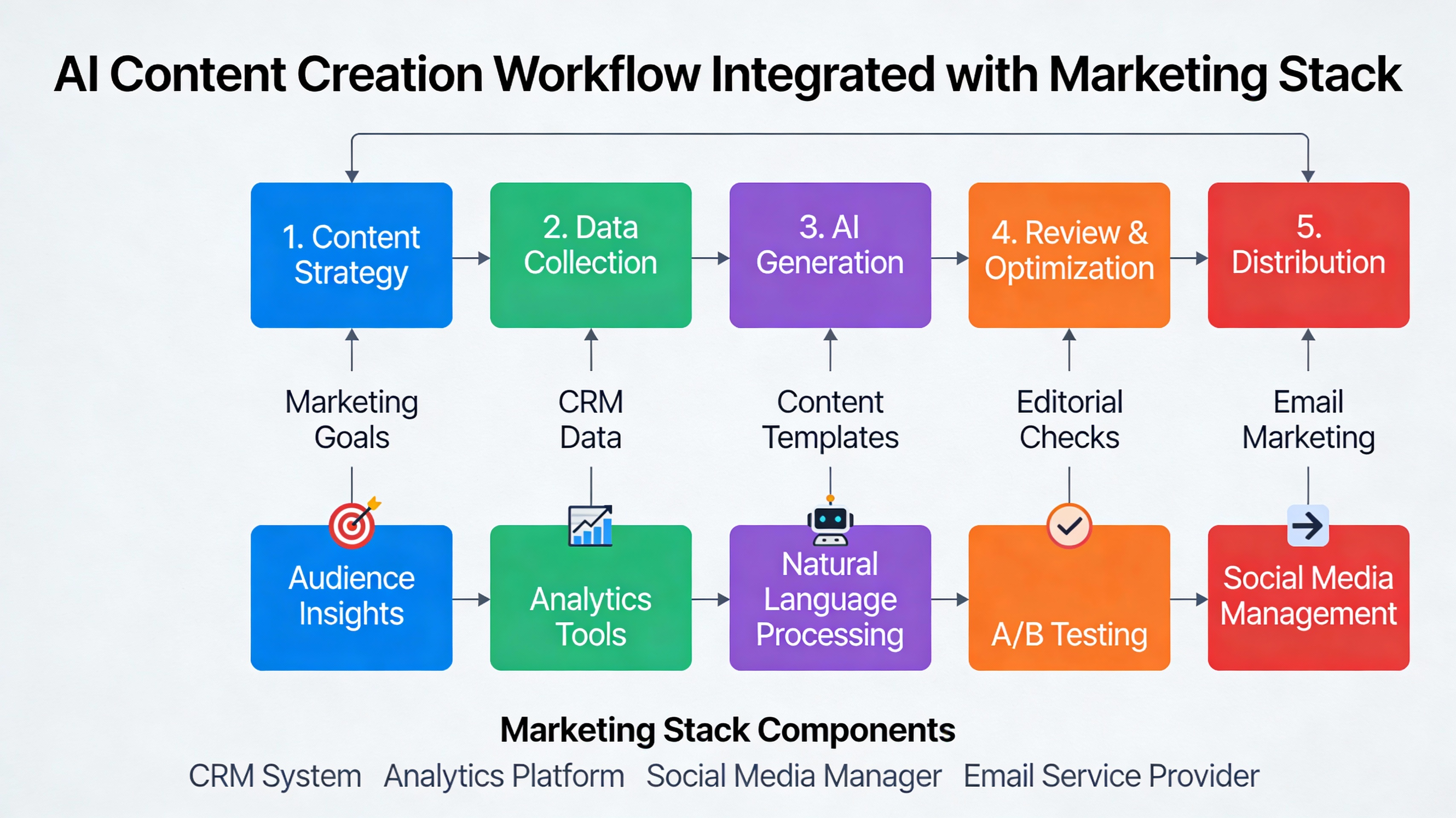 Diagram of AI-powered content automation workflow