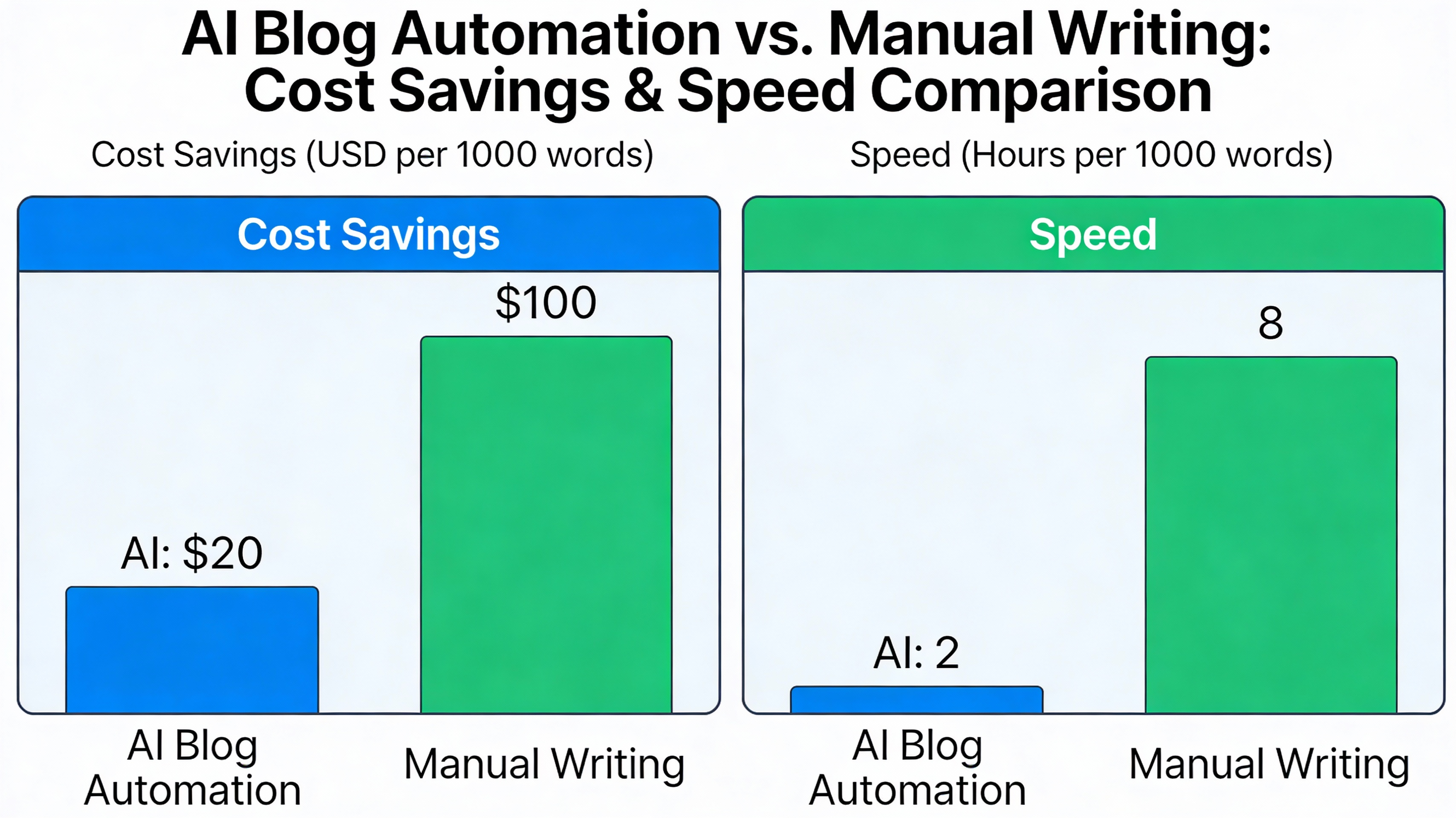 Comparison chart of AI blog automation benefits
