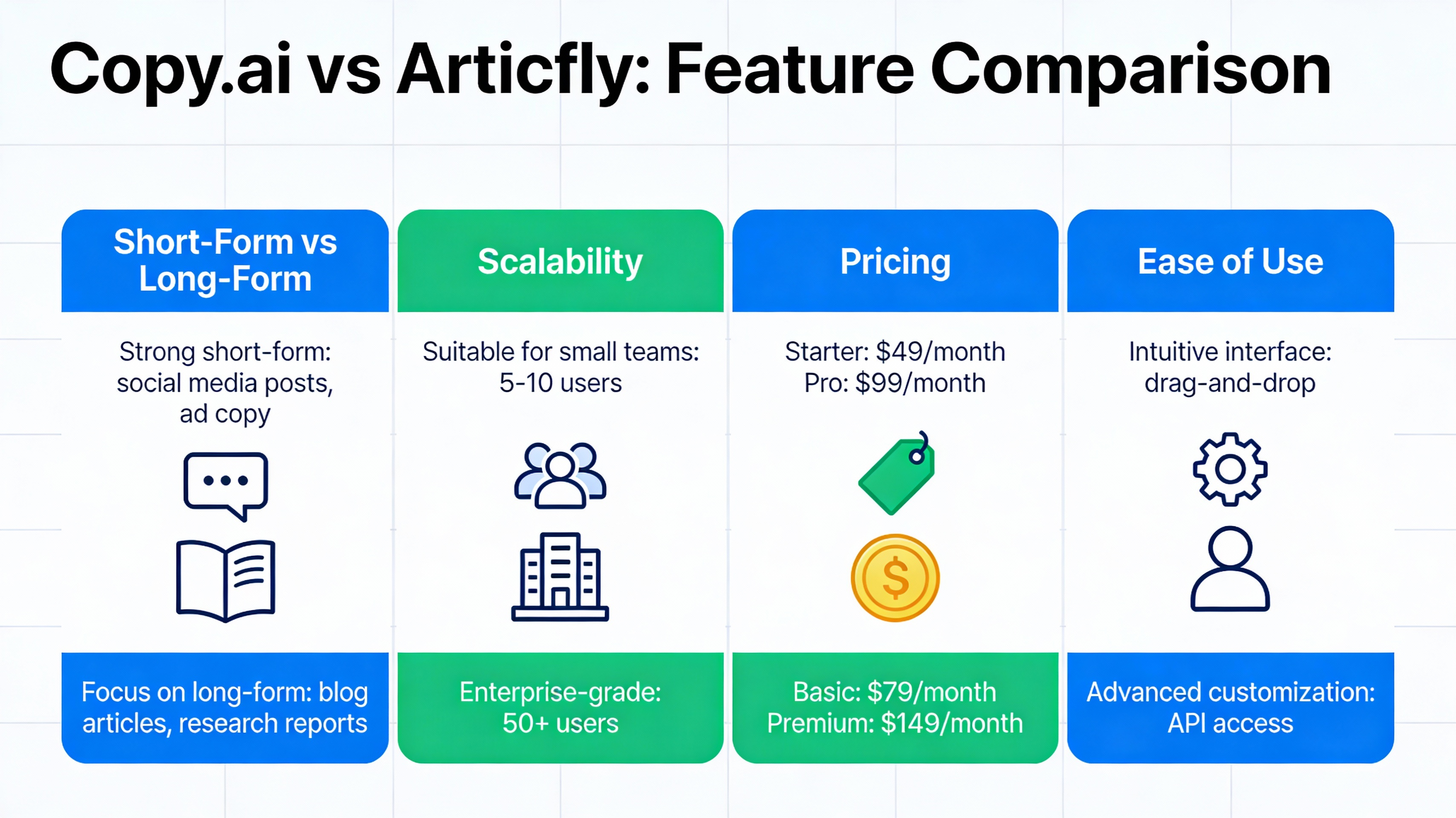 Comparison infographic of Copy.ai and Articfly features
