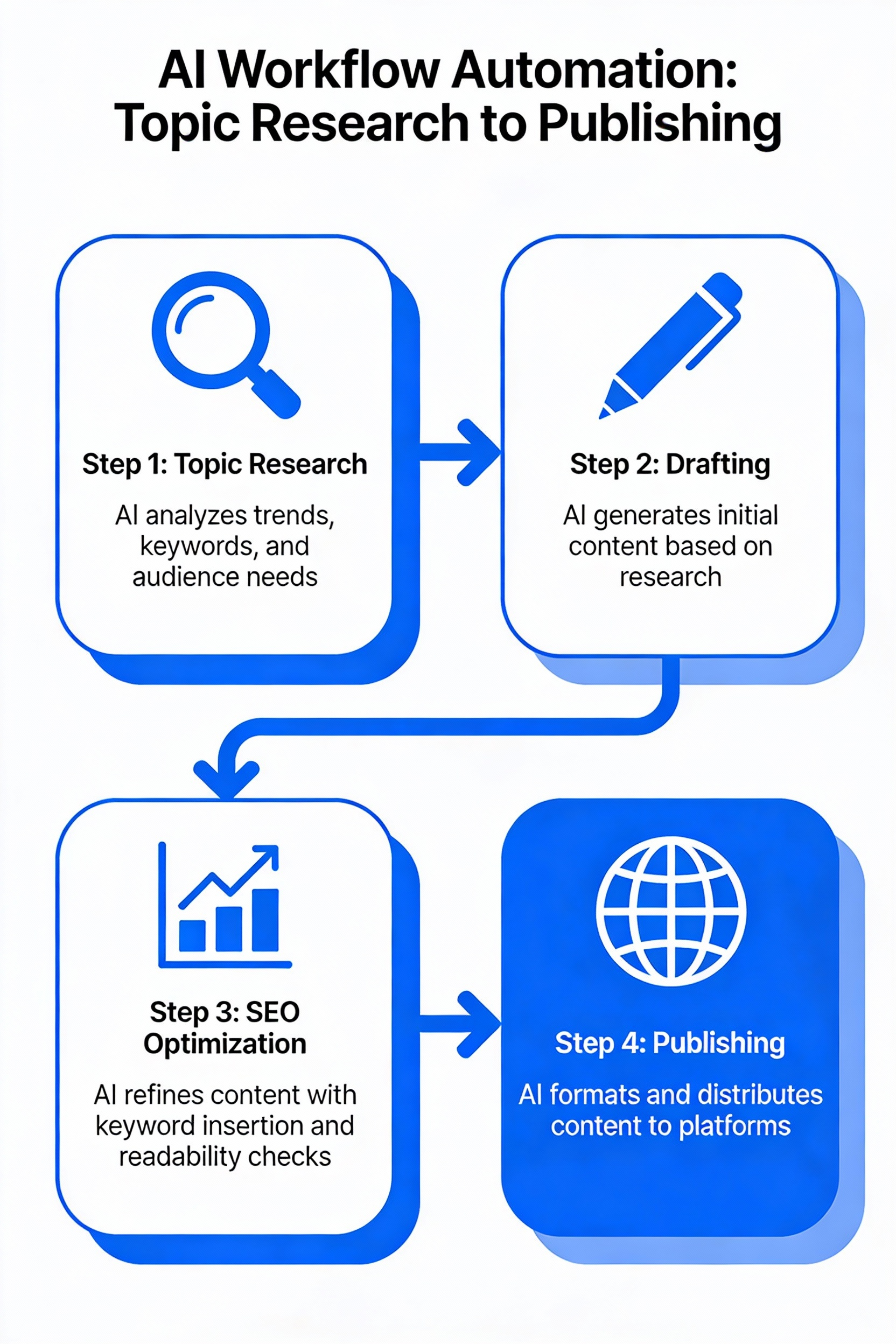 Diagram illustrating AI‑driven workflow that automates content creation steps